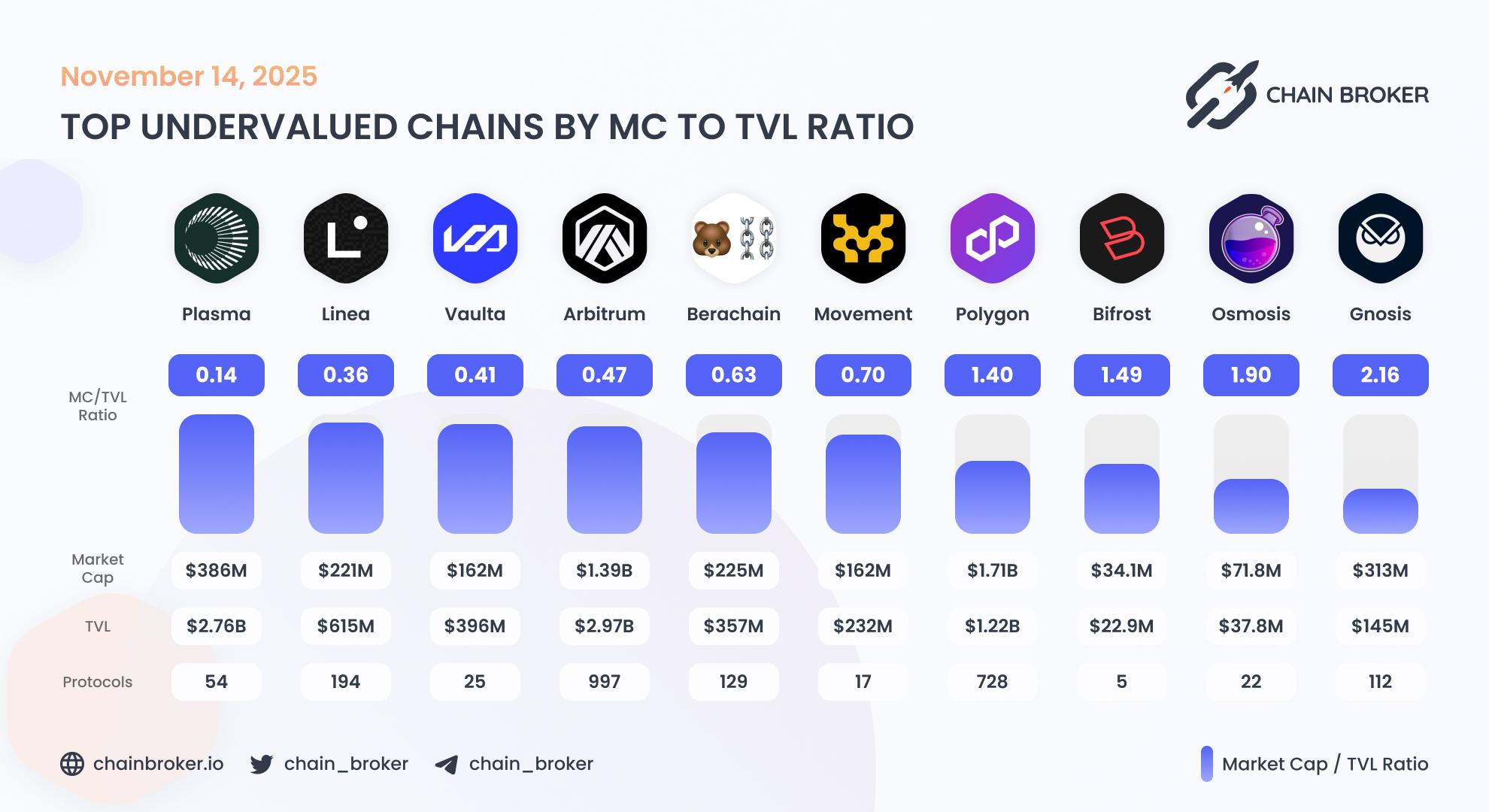 Top undervalued ecosystems by Market Cap to TVL ratio Top undervalued ecosystems by Market Cap to TVL ratio