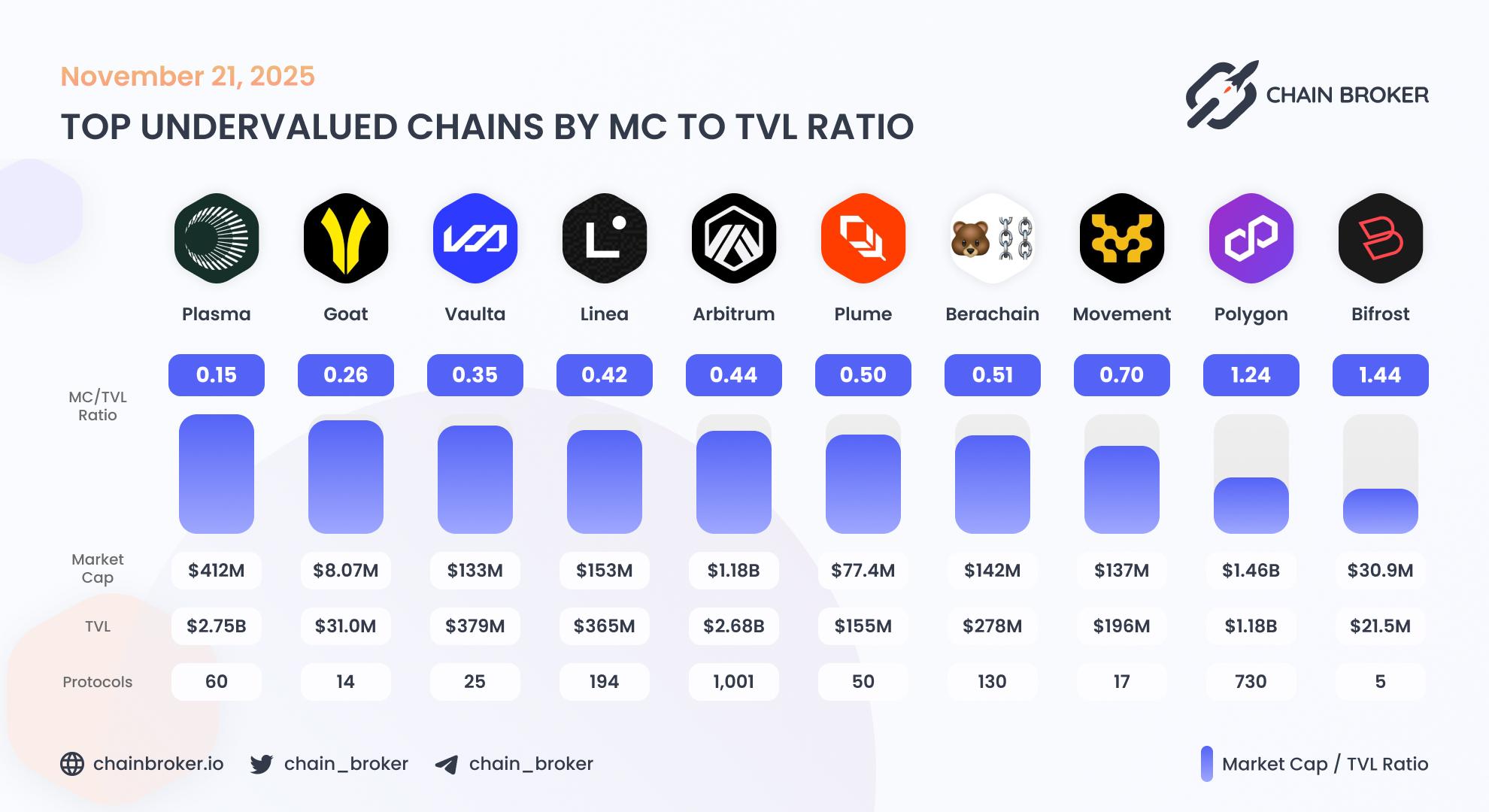 Top undervalued ecosystems by Market Cap to TVL ratio Top undervalued ecosystems by Market Cap to TVL ratio