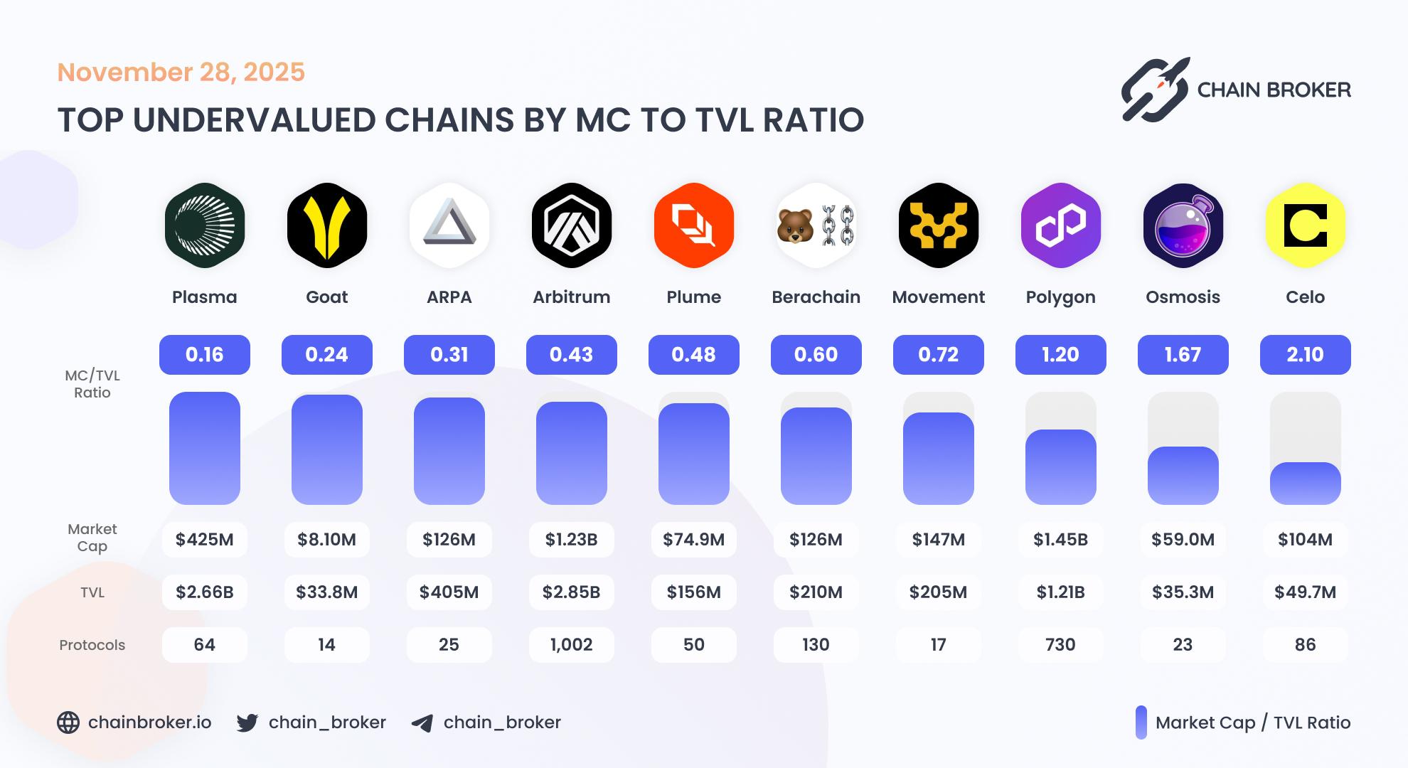 Top undervalued ecosystems by Market Cap to TVL ratio Top undervalued ecosystems by Market Cap to TVL ratio
