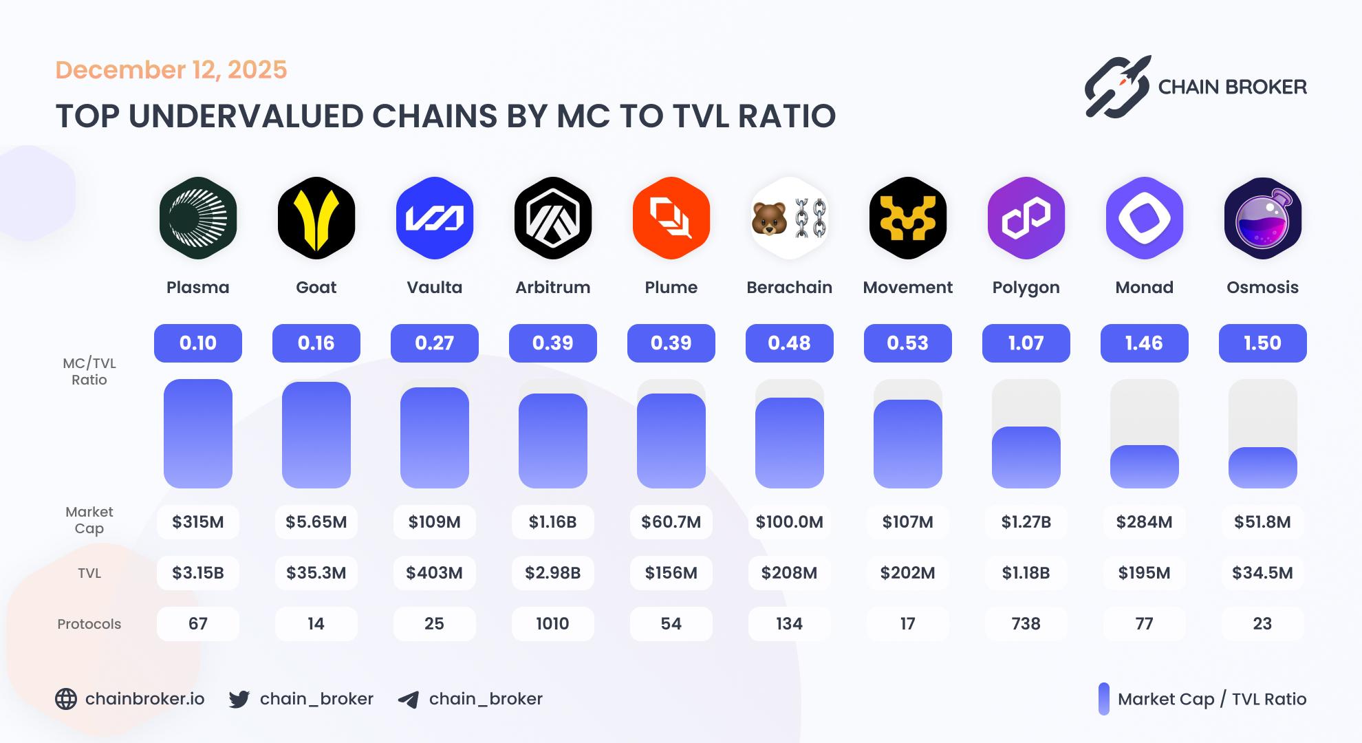 Top undervalued ecosystems by Market Cap to TVL ratio Top undervalued ecosystems by Market Cap to TVL ratio