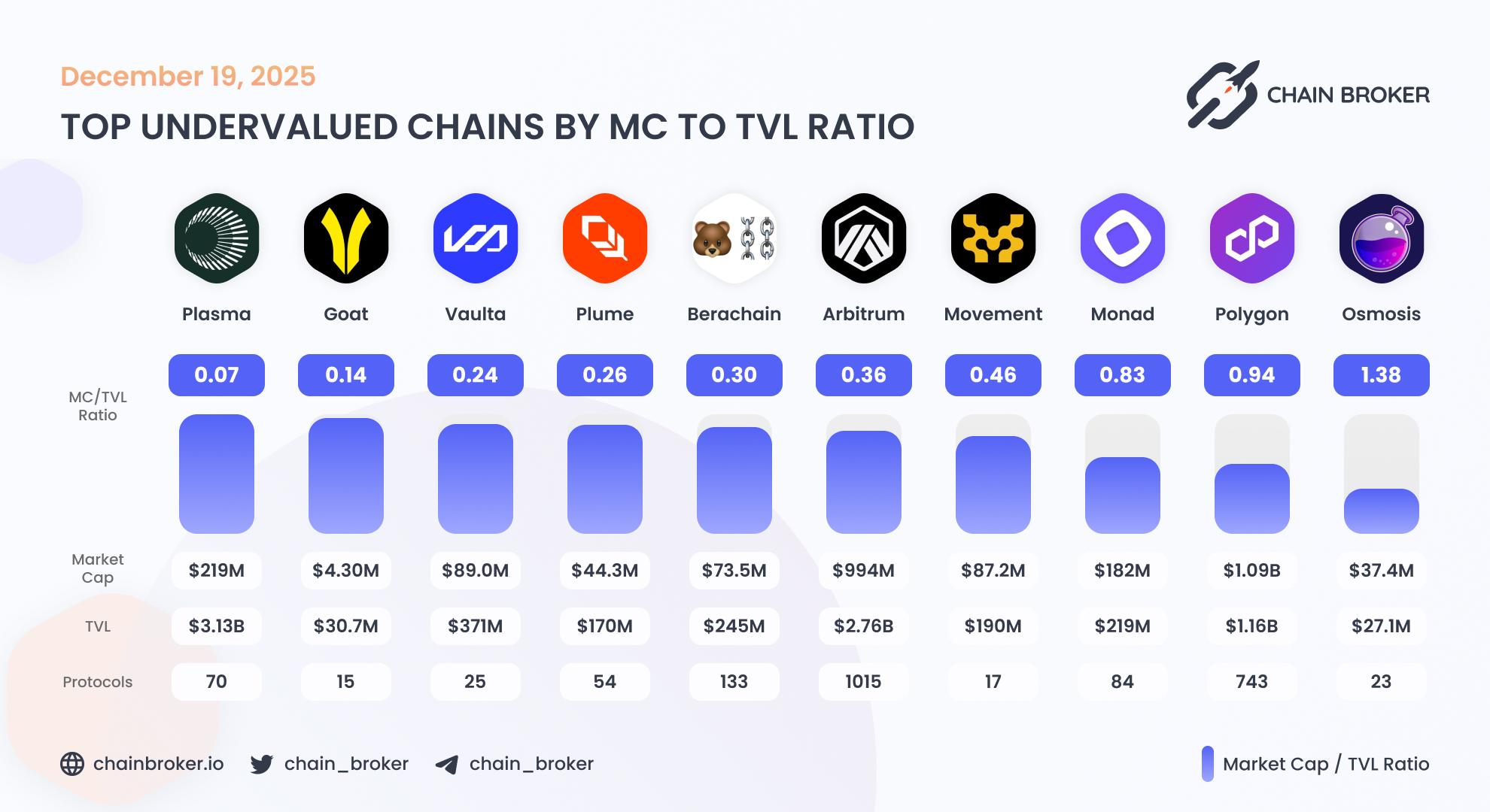 Top undervalued ecosystems by Market Cap to TVL ratio Top undervalued ecosystems by Market Cap to TVL ratio