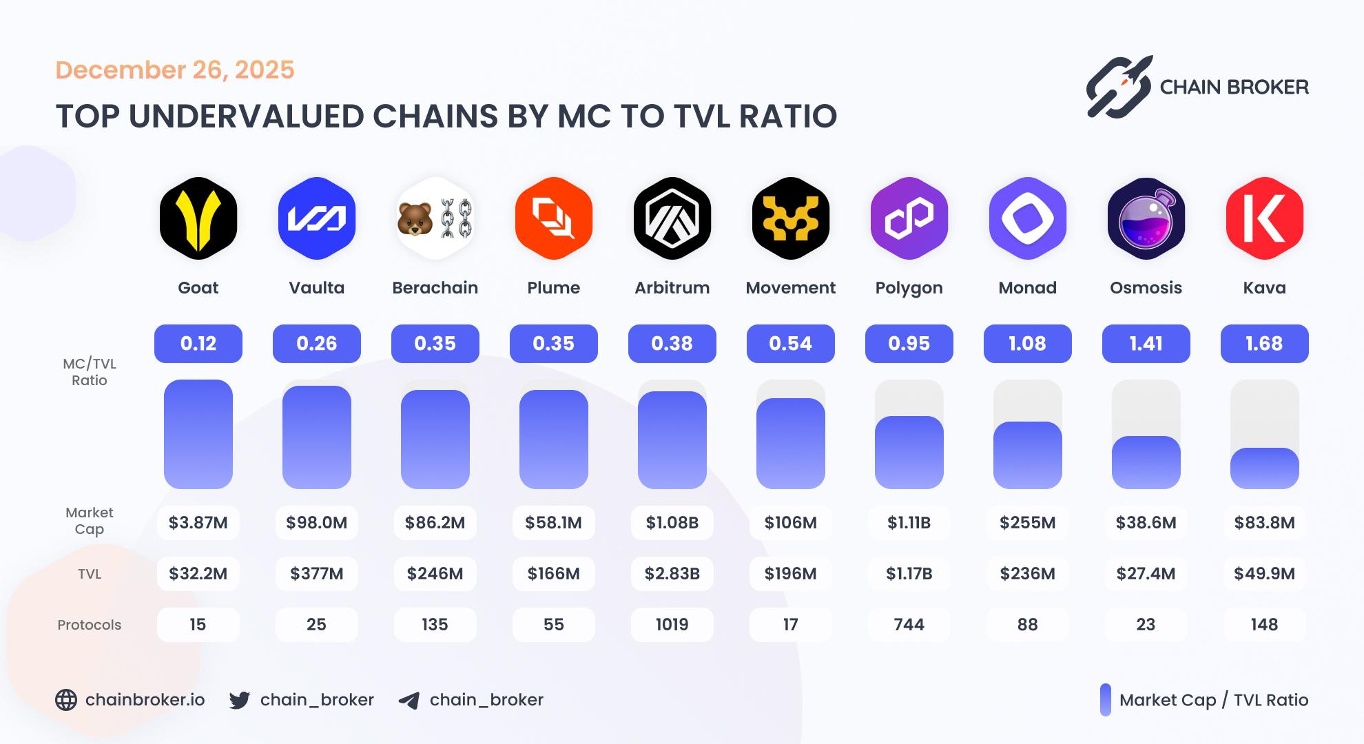 Top undervalued ecosystems by Market Cap to TVL ratio Top undervalued ecosystems by Market Cap to TVL ratio