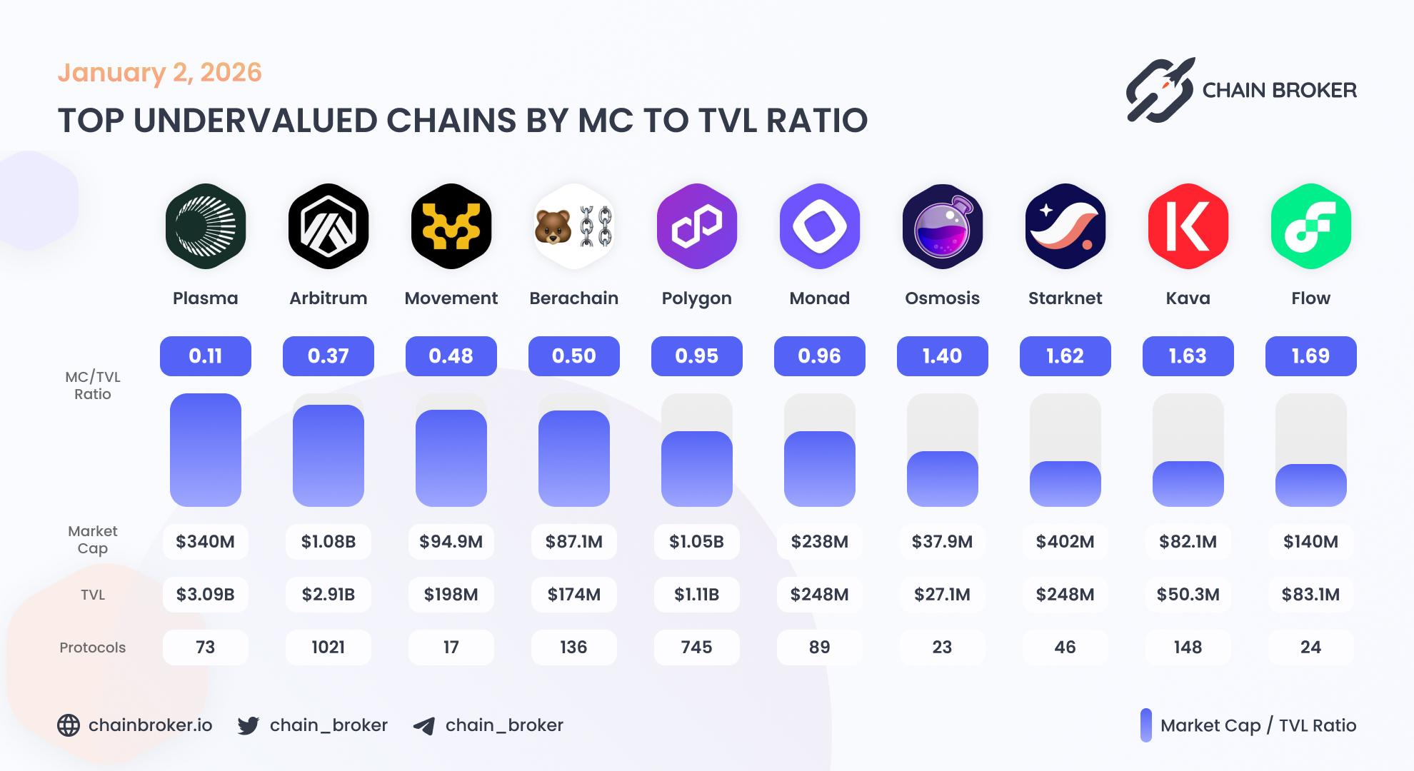 Top undervalued ecosystems by Market Cap to TVL ratio Top undervalued ecosystems by Market Cap to TVL ratio
