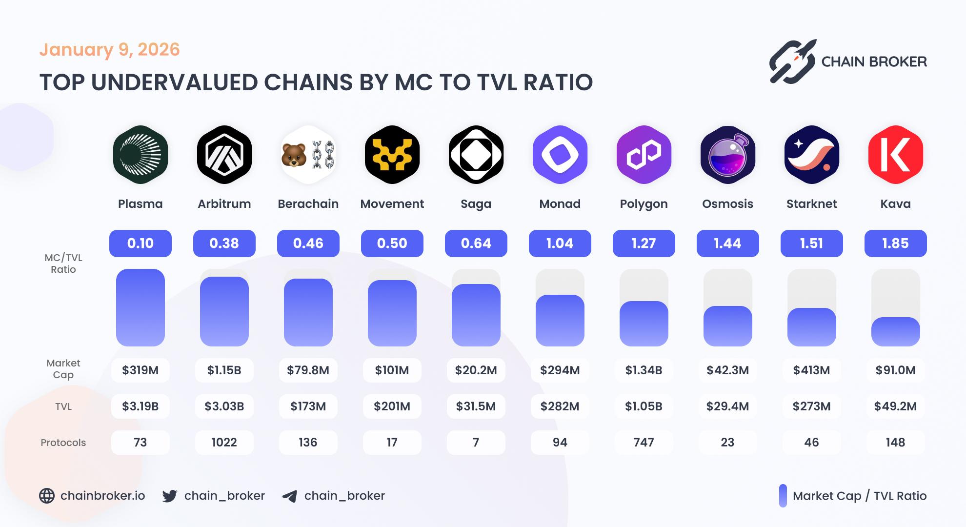 Top undervalued ecosystems by Market Cap to TVL ratio Top undervalued ecosystems by Market Cap to TVL ratio