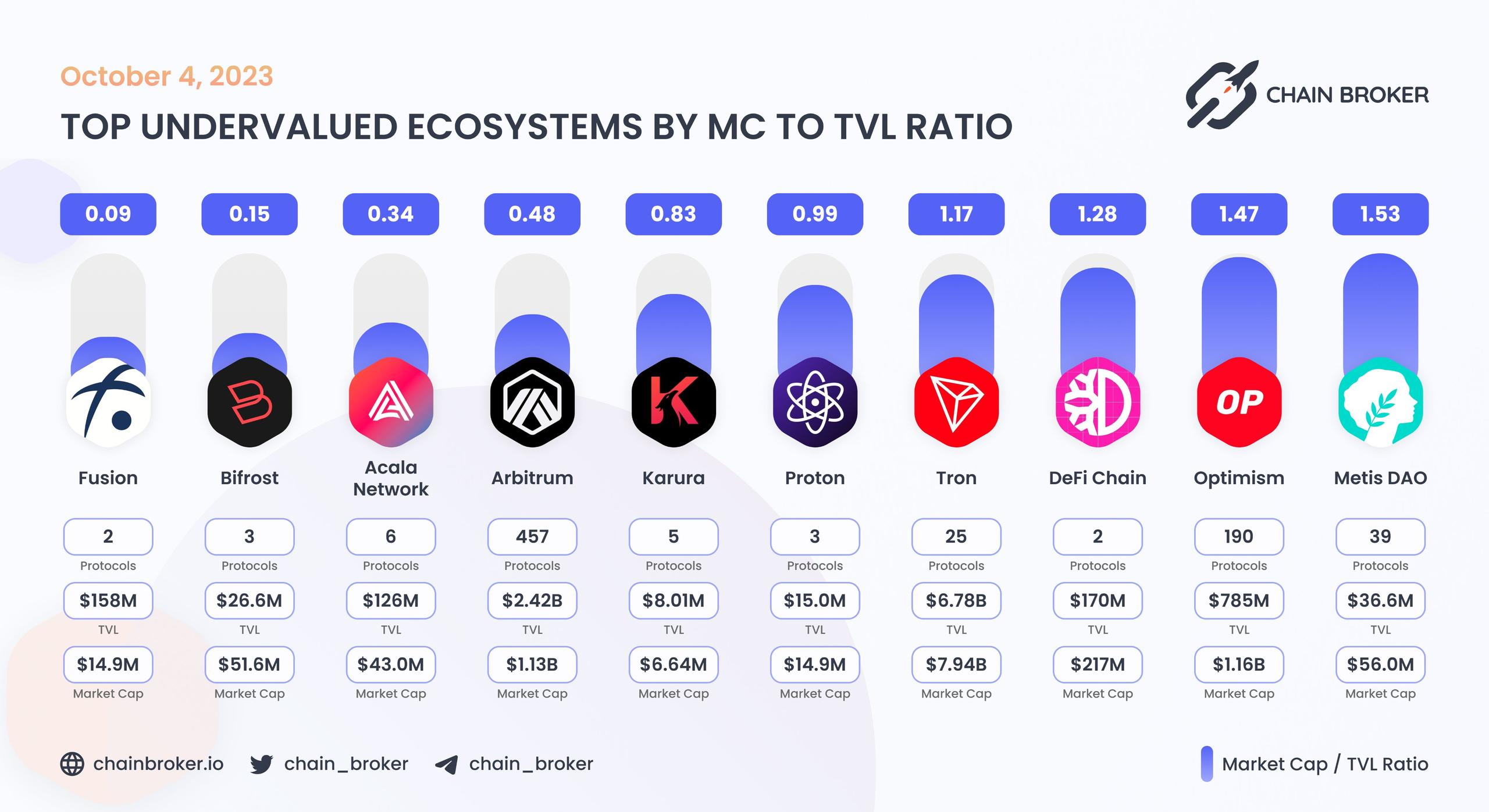 Top undervalued ecosystems by MC/TVL Ratio Top undervalued ecosystems by MC/TVL Ratio