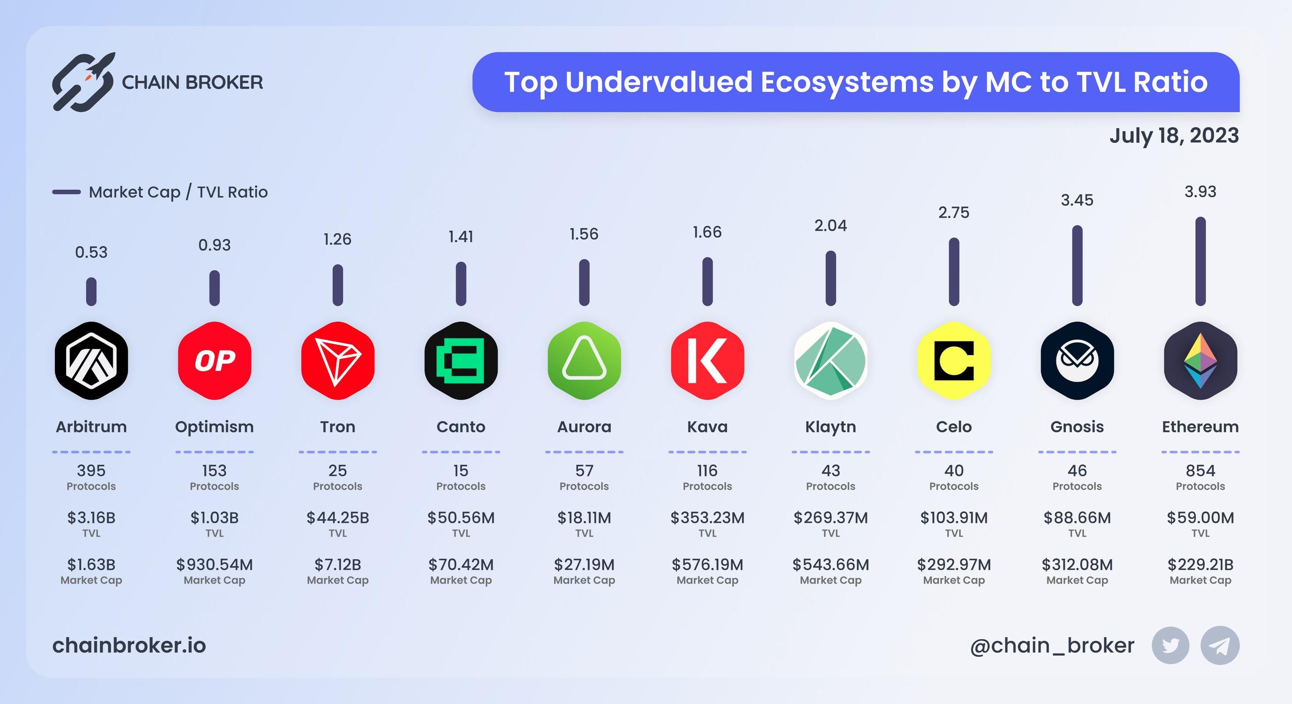 Top undervalued ecosystems by MC/TVL Ratio Top undervalued ecosystems by MC/TVL Ratio