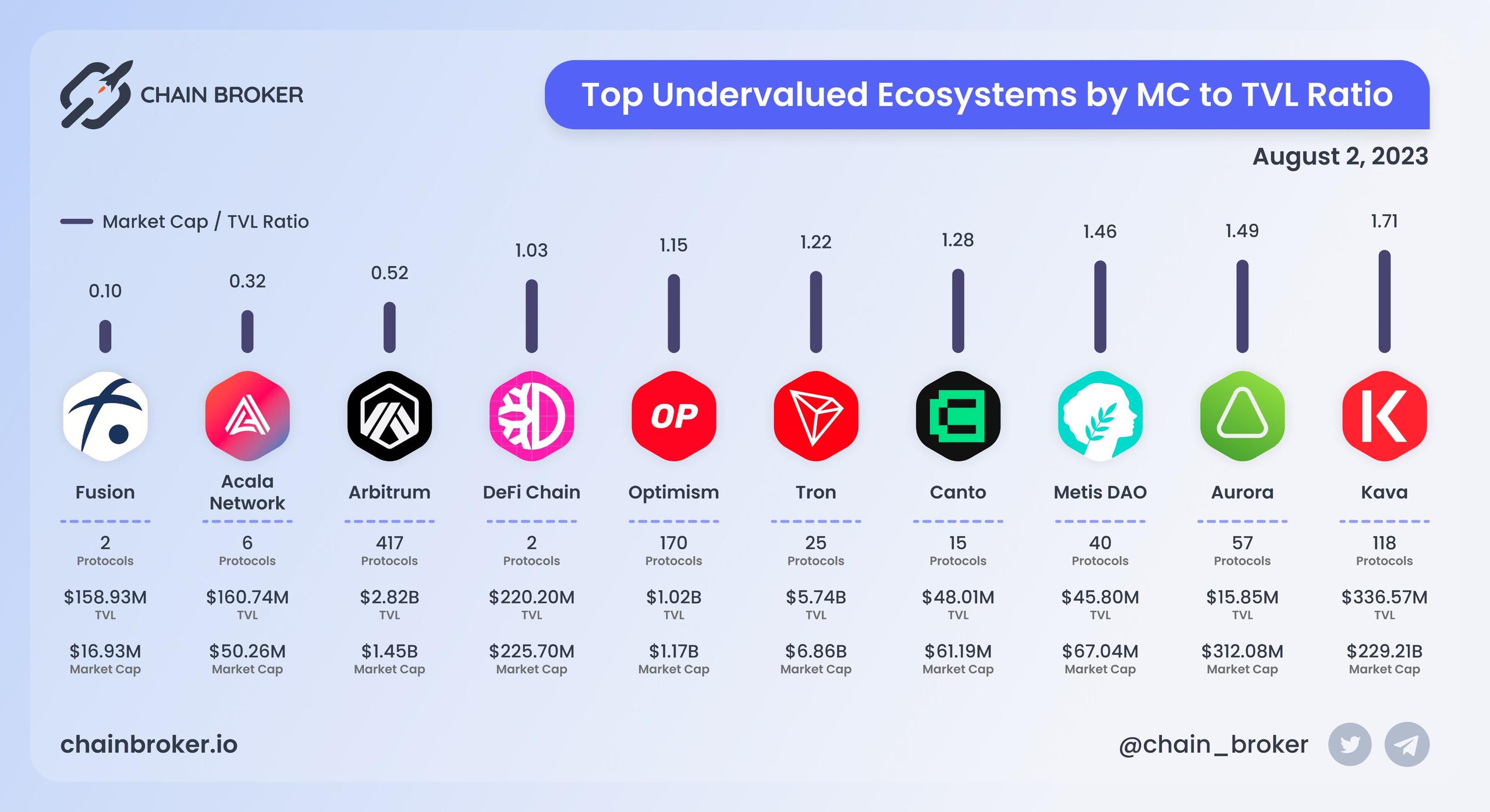 Top undervalued ecosystems by MC/TVL Ratio Top undervalued ecosystems by MC/TVL Ratio