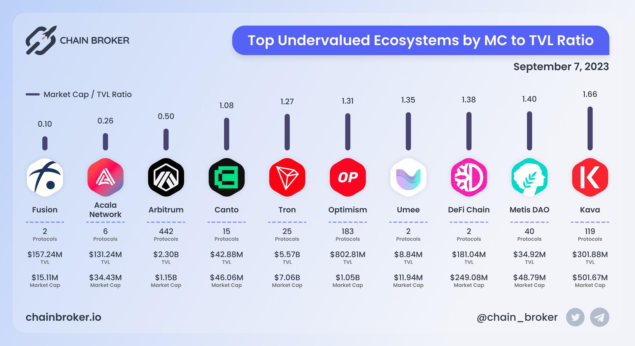 Top undervalued ecosystems by MC/TVL Ratio Top undervalued ecosystems by MC/TVL Ratio