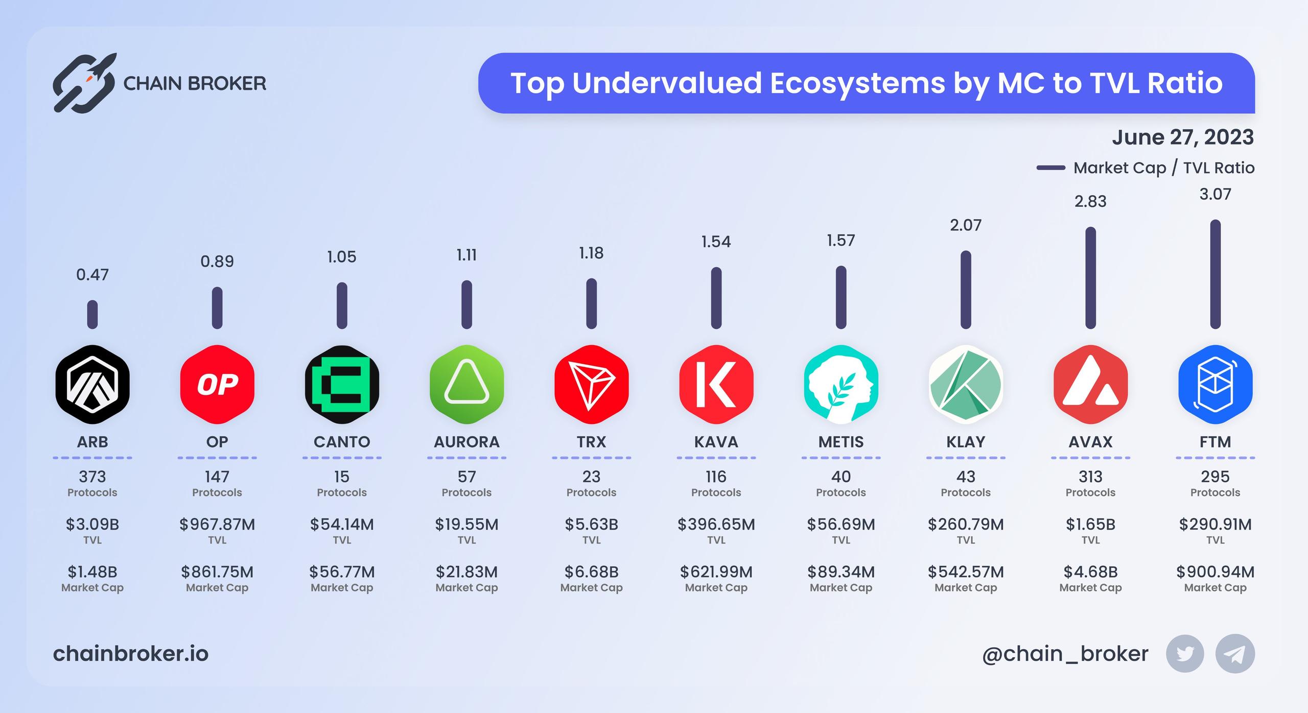 Top undervalued ecosystems by MC/TVL Ratio Top undervalued ecosystems by MC/TVL Ratio