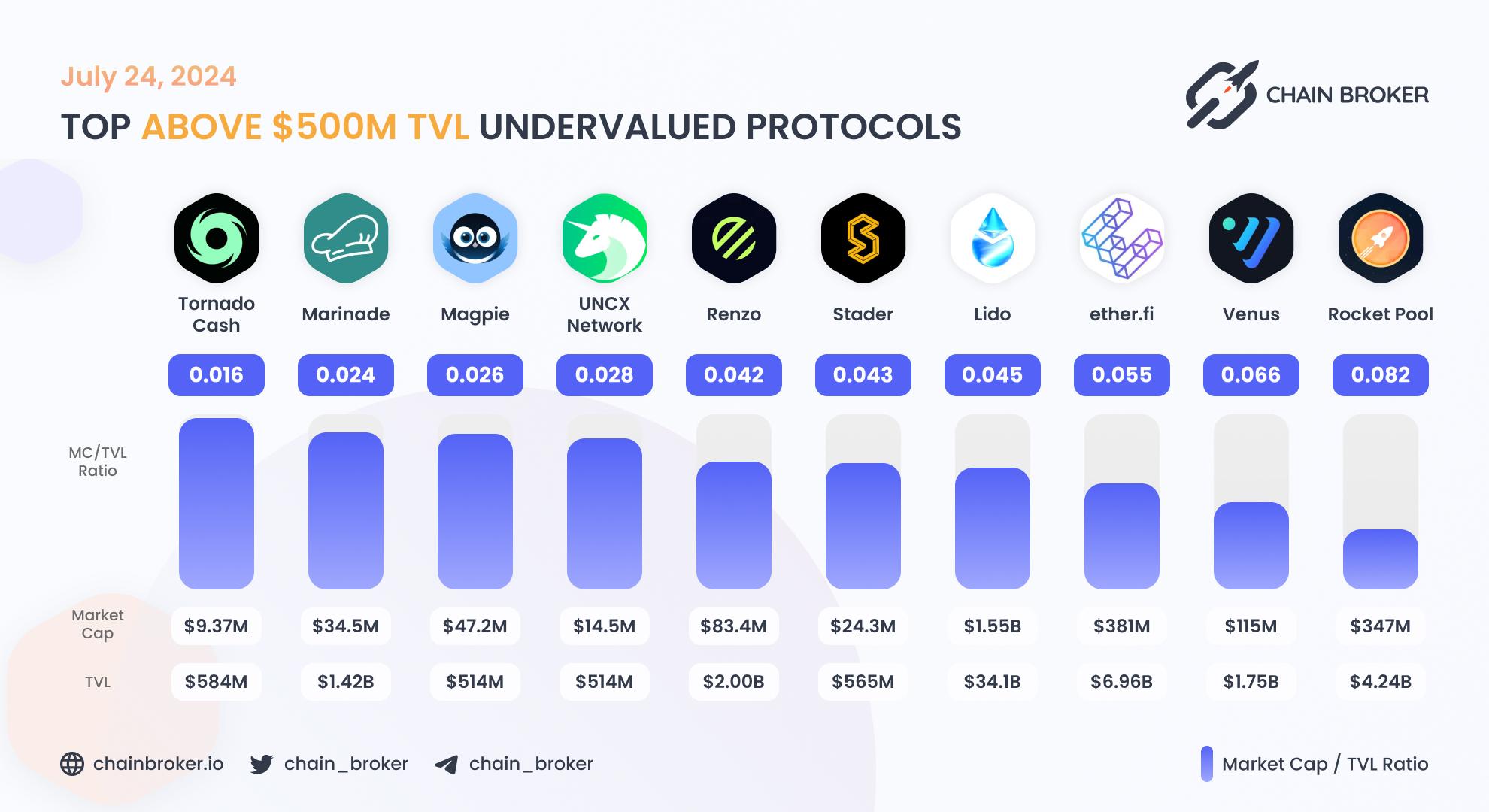 Top undervalued projects by valuation multiplier Top undervalued projects by valuation multiplier