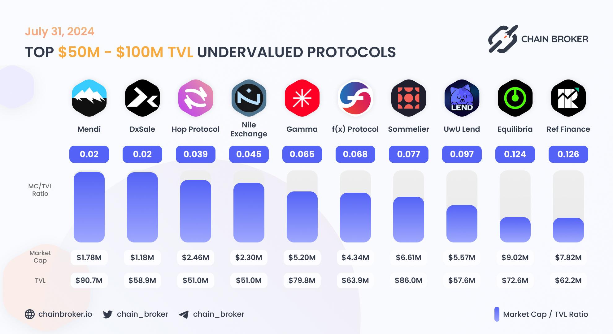 Top undervalued projects by valuation multiplier Top undervalued projects by valuation multiplier