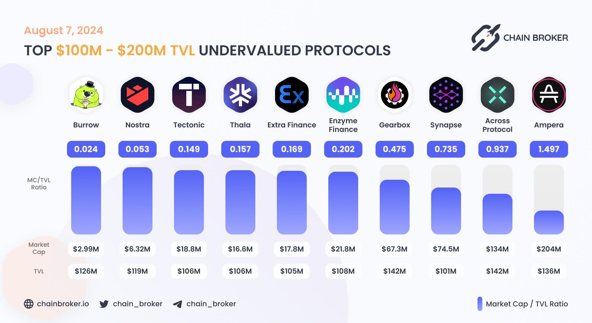 Top undervalued projects by valuation multiplier Top undervalued projects by valuation multiplier