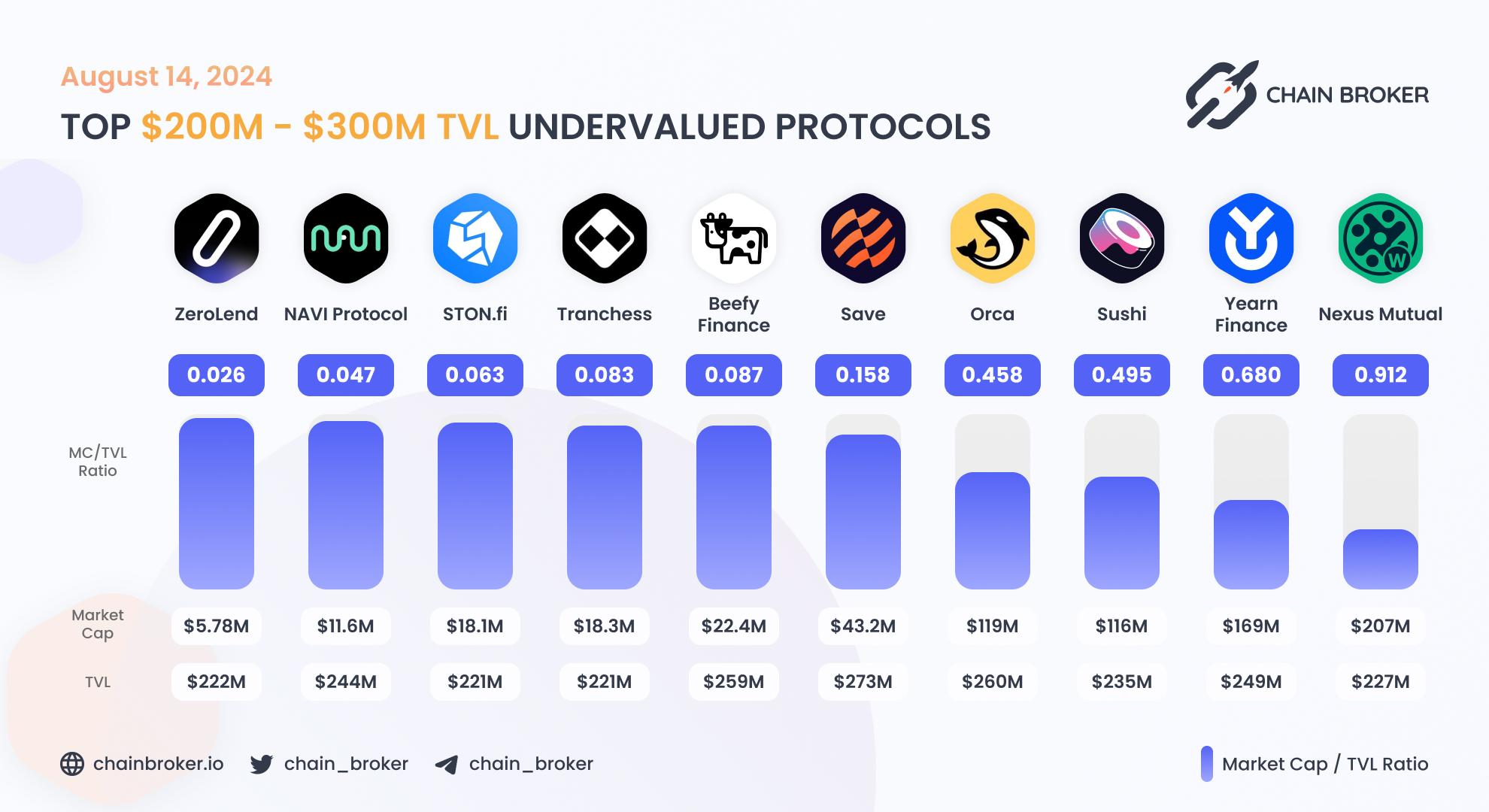 Top undervalued projects by valuation multiplier Top undervalued projects by valuation multiplier