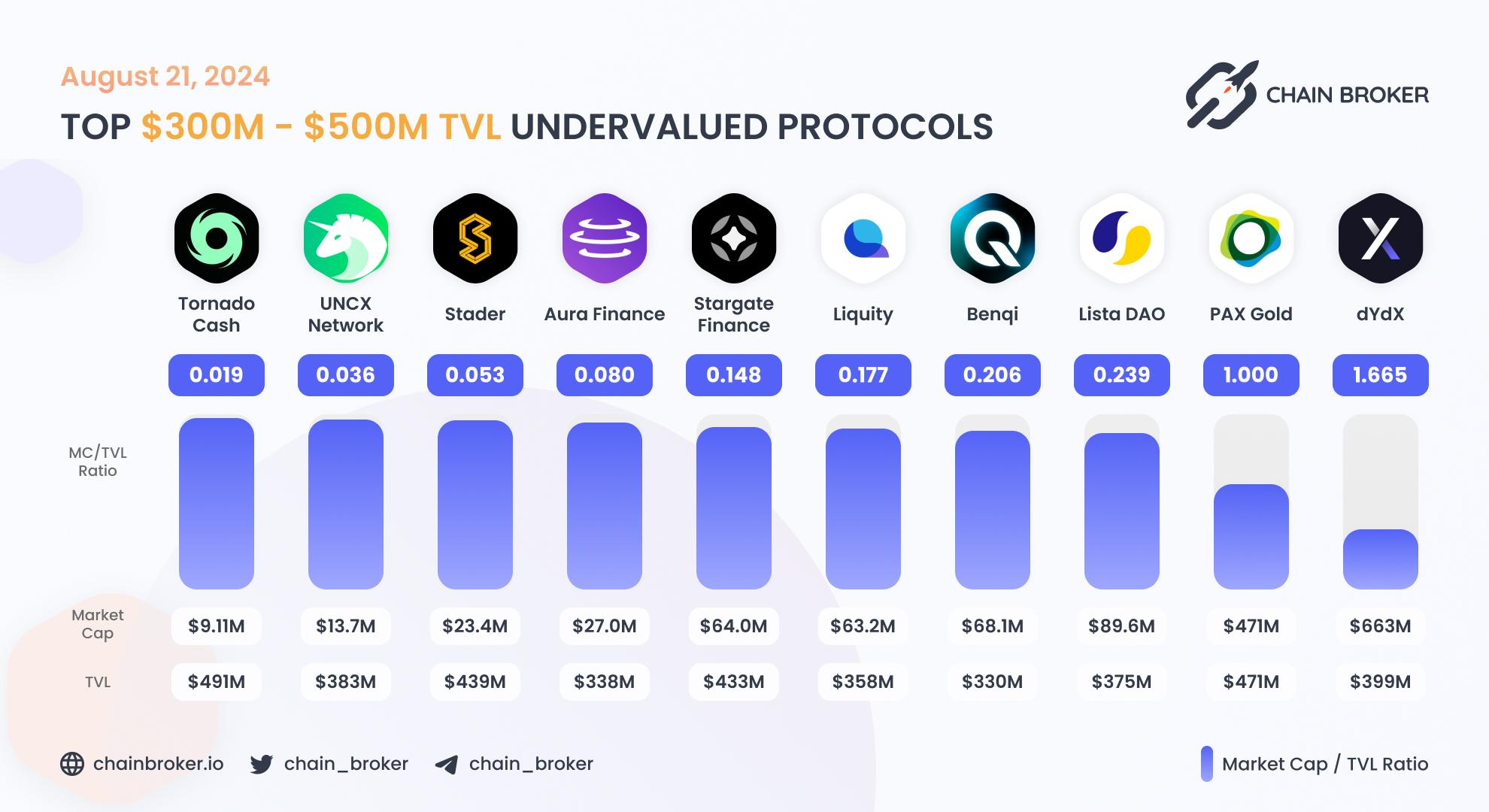 Top undervalued projects by valuation multiplier Top undervalued projects by valuation multiplier