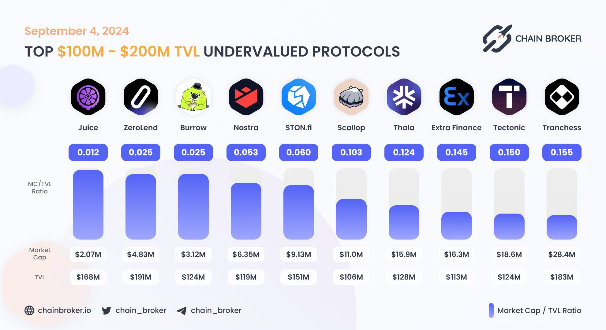 Top undervalued projects by valuation multiplier Top undervalued projects by valuation multiplier