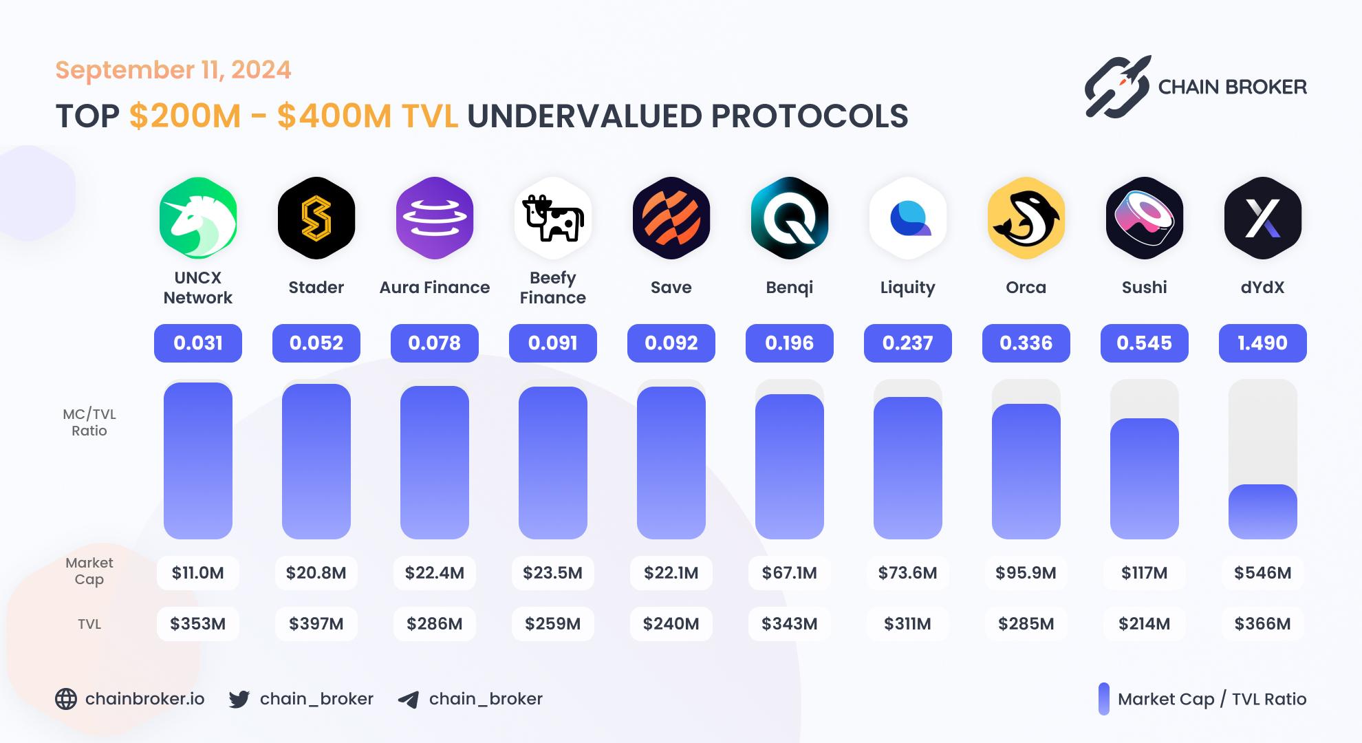 Top undervalued projects by valuation multiplier Top undervalued projects by valuation multiplier