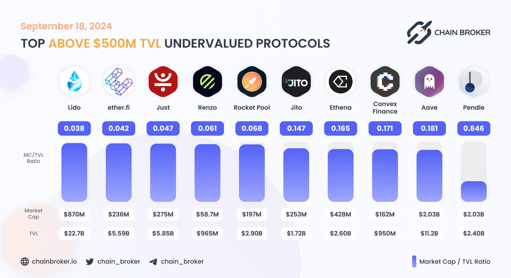 Top undervalued projects by valuation multiplier Top undervalued projects by valuation multiplier