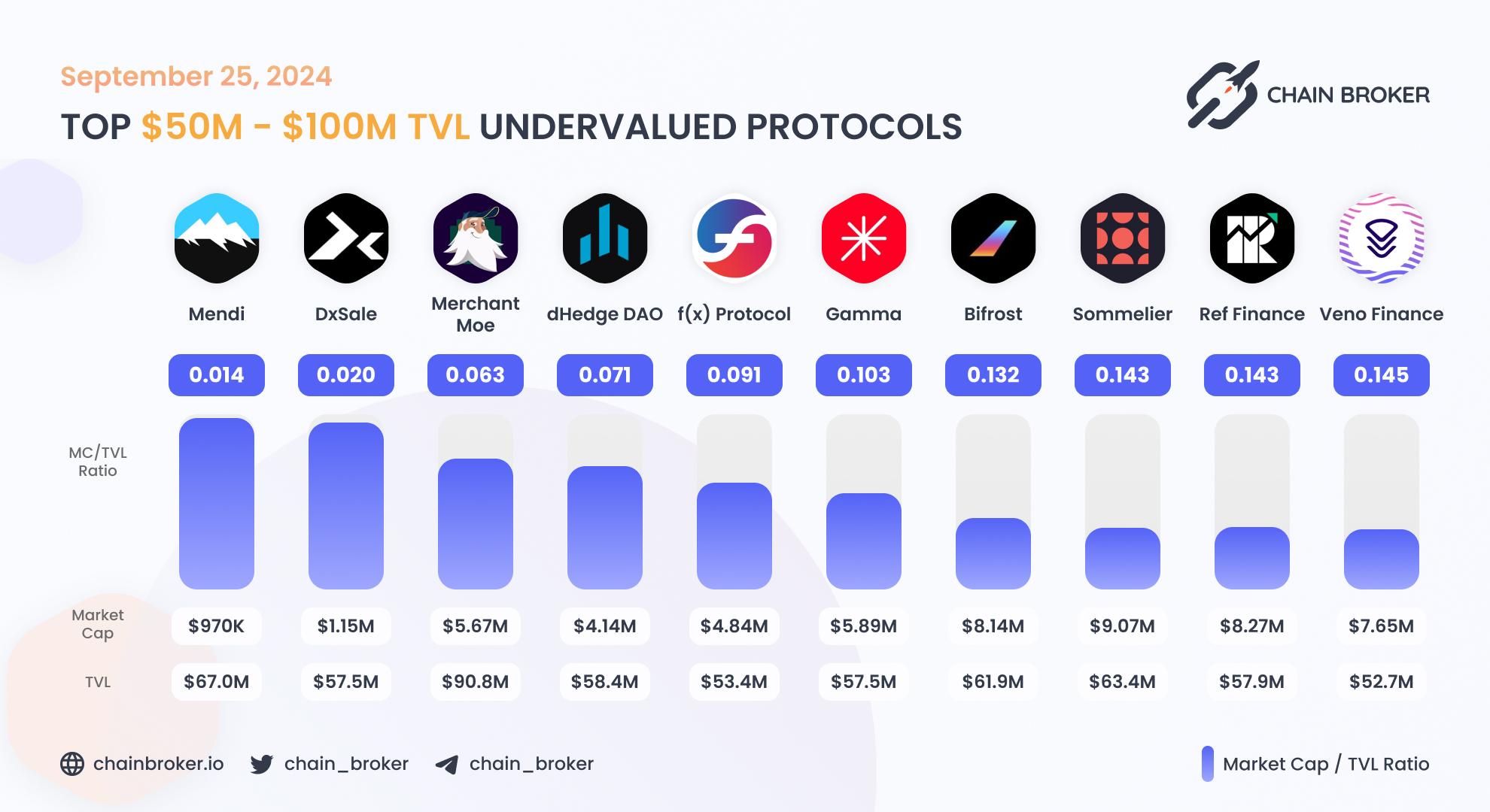 Top undervalued projects by valuation multiplier Top undervalued projects by valuation multiplier