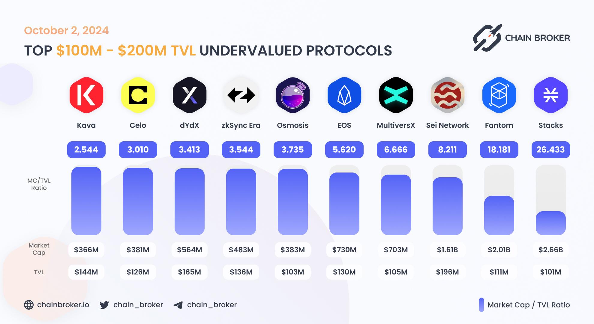 Top undervalued projects by valuation multiplier Top undervalued projects by valuation multiplier