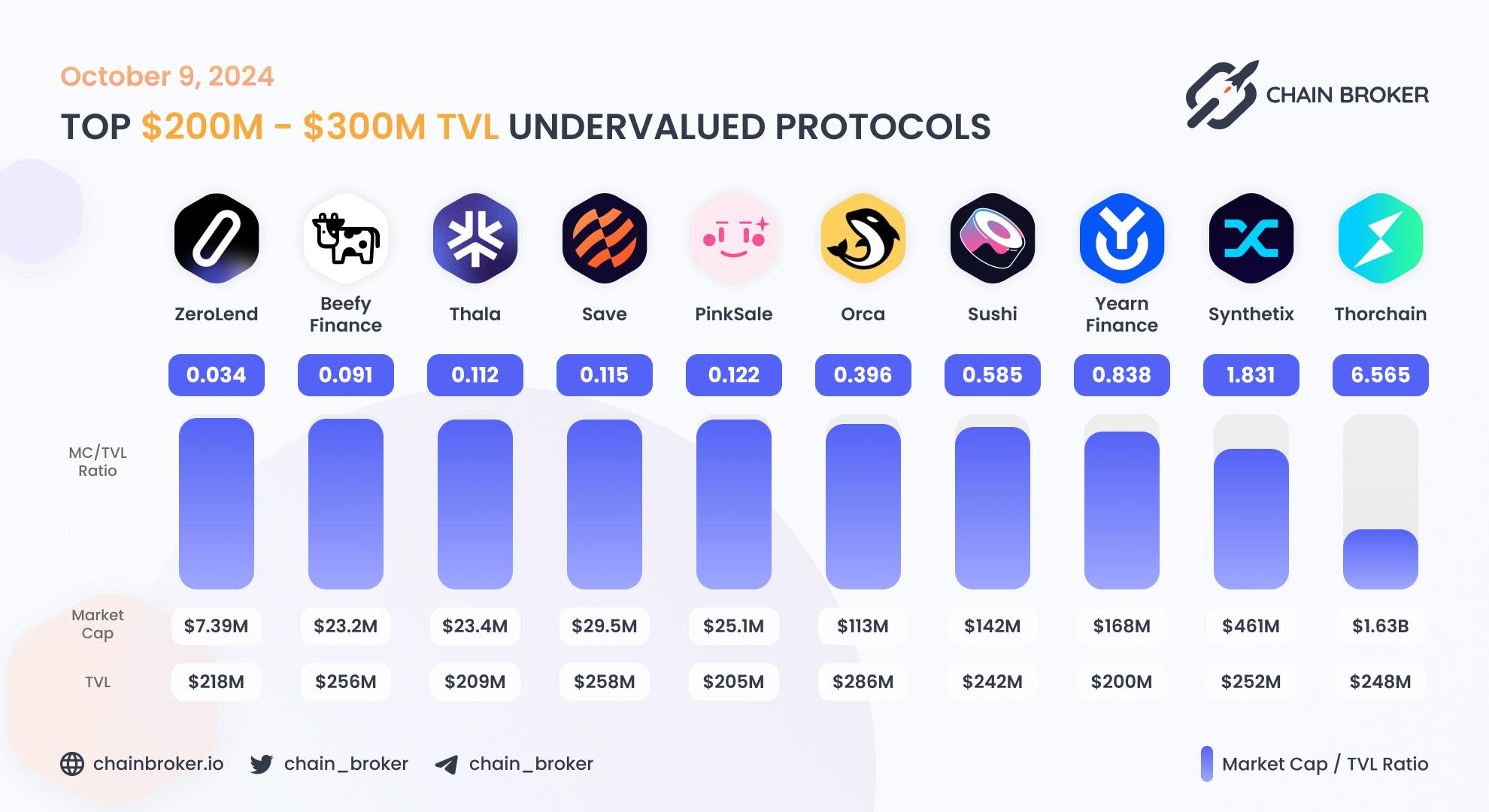 Top undervalued projects by valuation multiplier Top undervalued projects by valuation multiplier