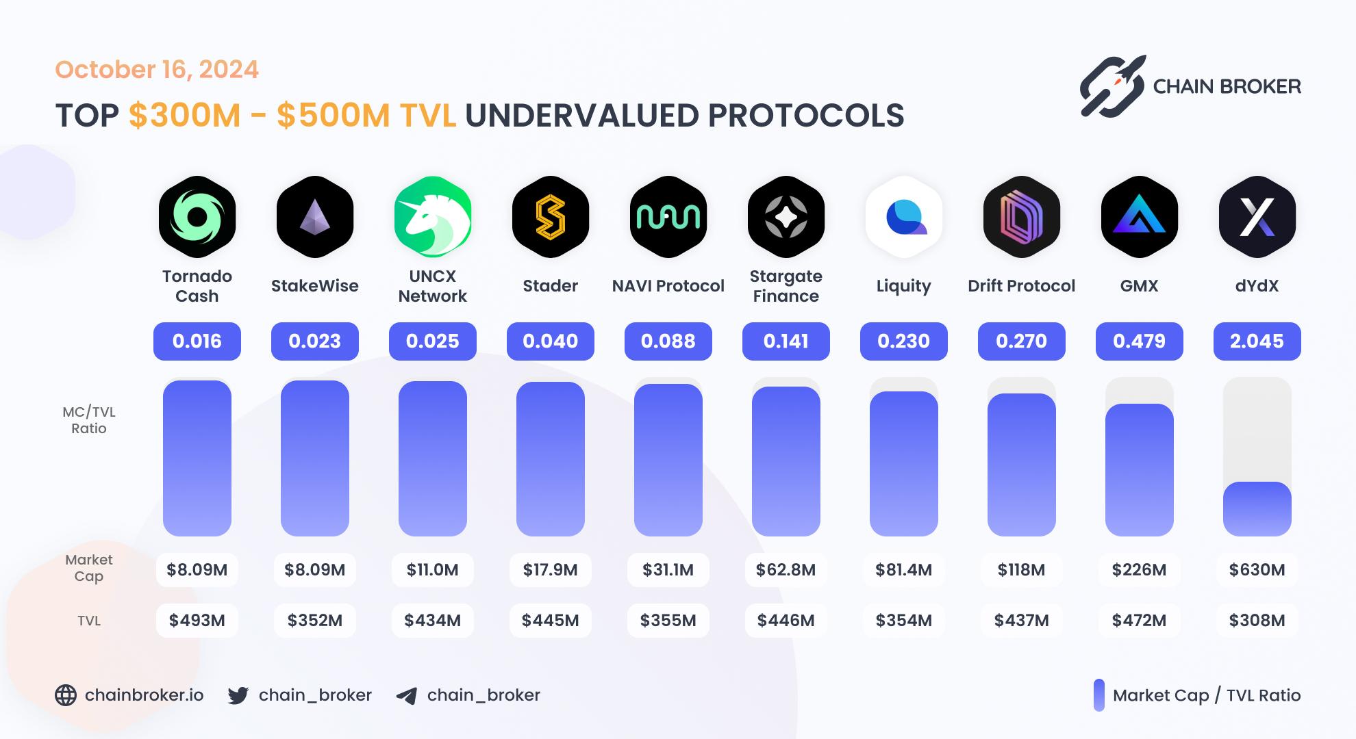 Top undervalued projects by valuation multiplier Top undervalued projects by valuation multiplier