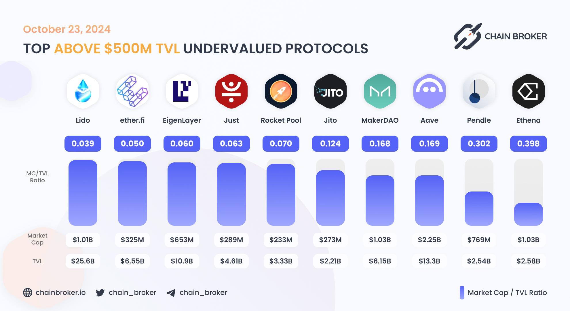 Top undervalued ecosystems by MC/TVL Ratio Top undervalued ecosystems by MC/TVL Ratio