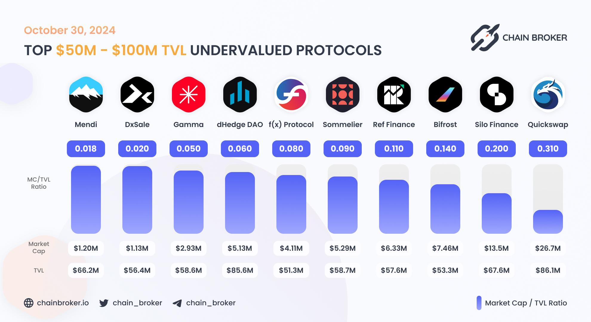 Top undervalued projects by valuation multiplier Top undervalued projects by valuation multiplier