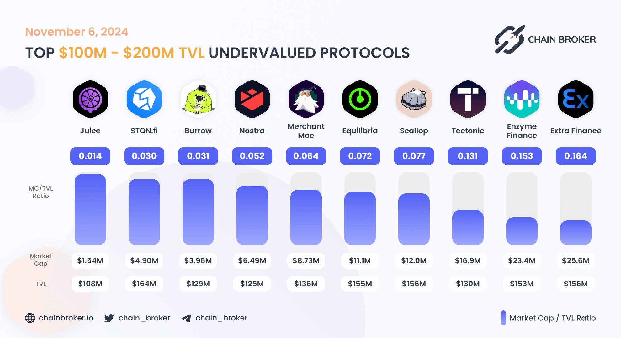 Top undervalued projects by valuation multiplier Top undervalued projects by valuation multiplier