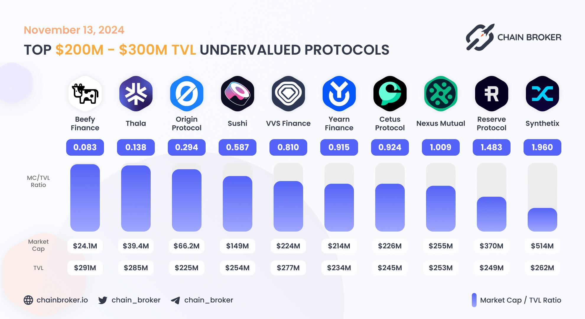 Top undervalued projects by valuation multiplier Top undervalued projects by valuation multiplier