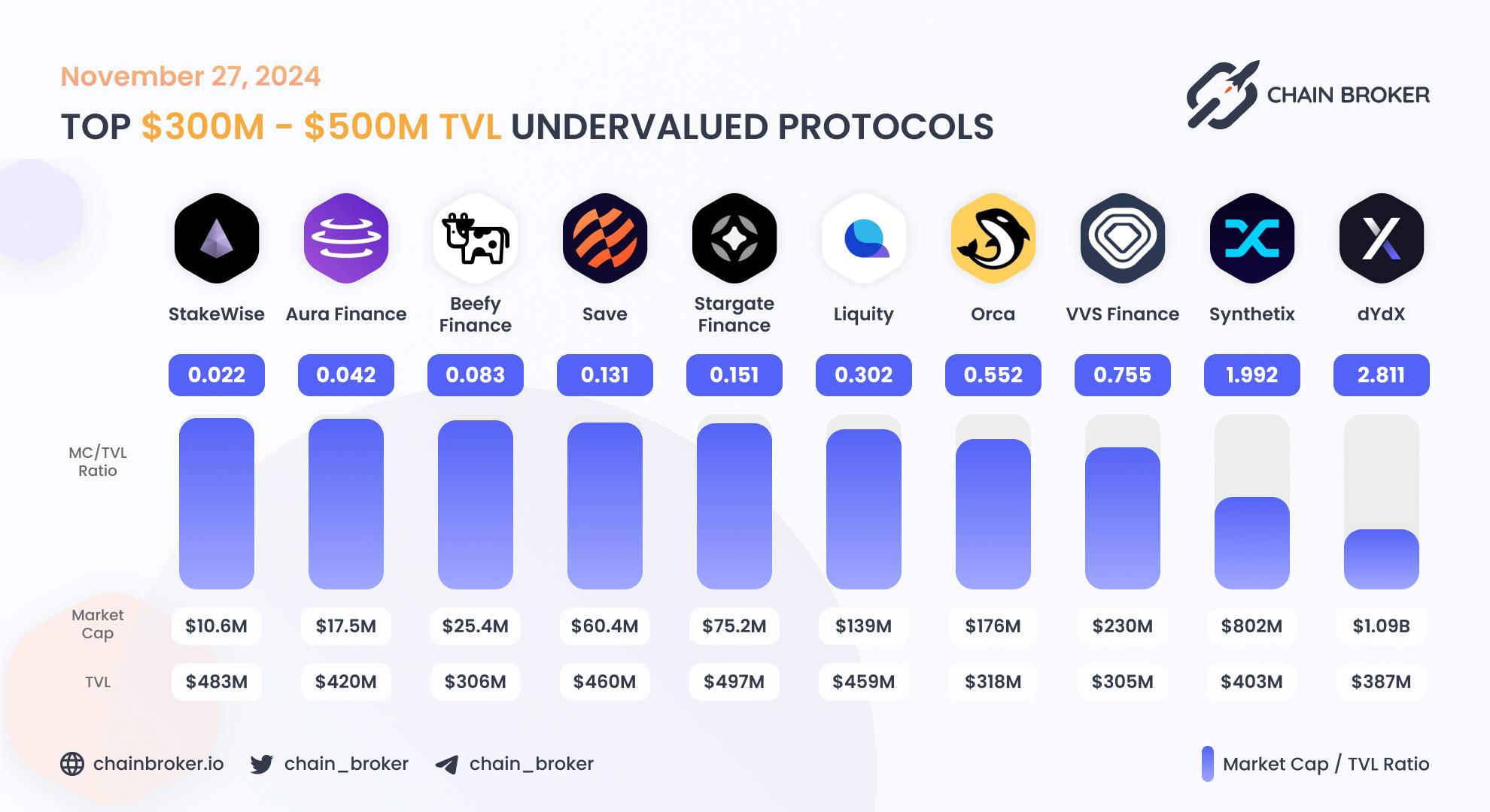 Top undervalued projects by valuation multiplier Top undervalued projects by valuation multiplier