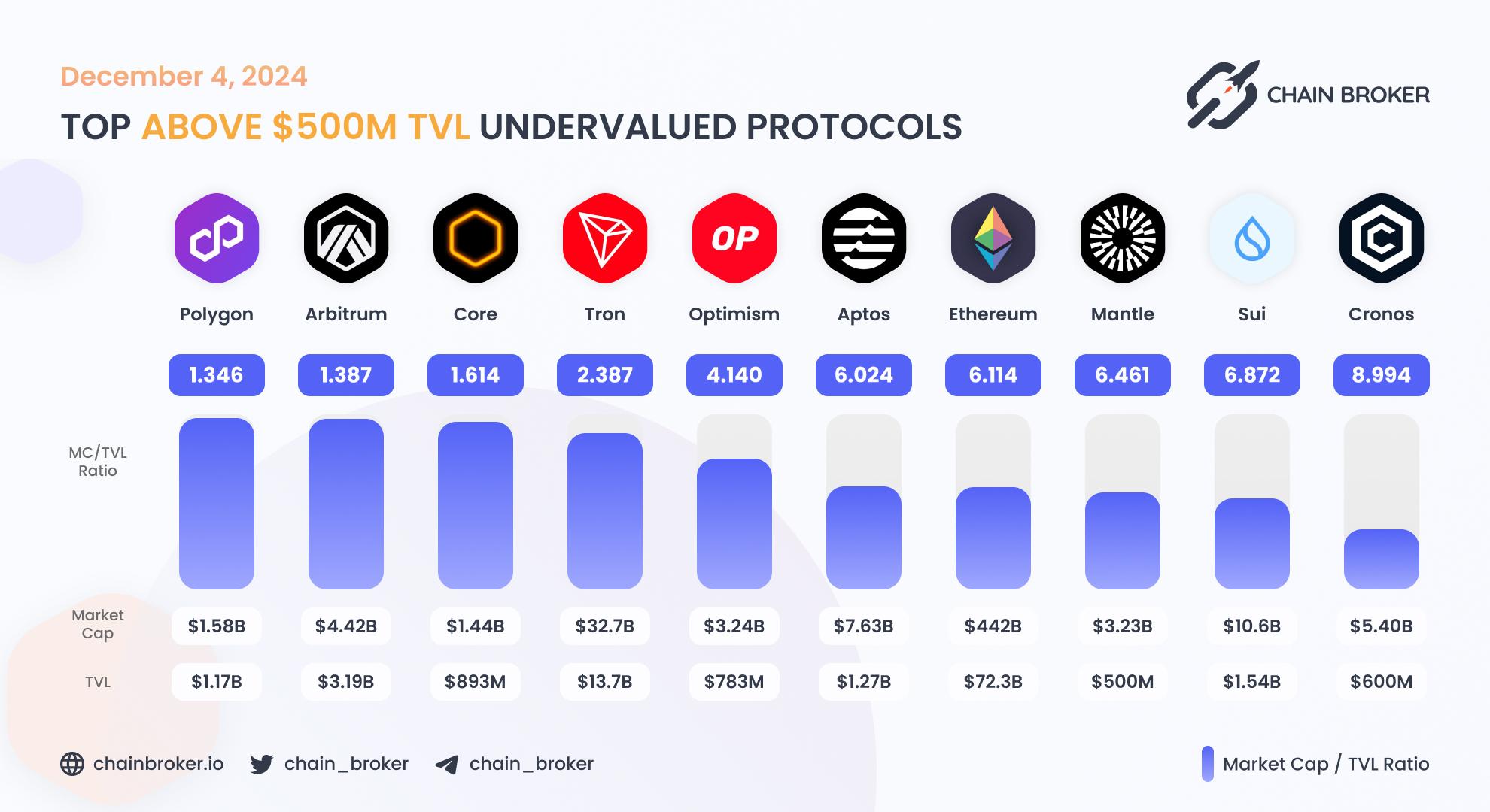 Top undervalued projects by valuation multiplier Top undervalued projects by valuation multiplier