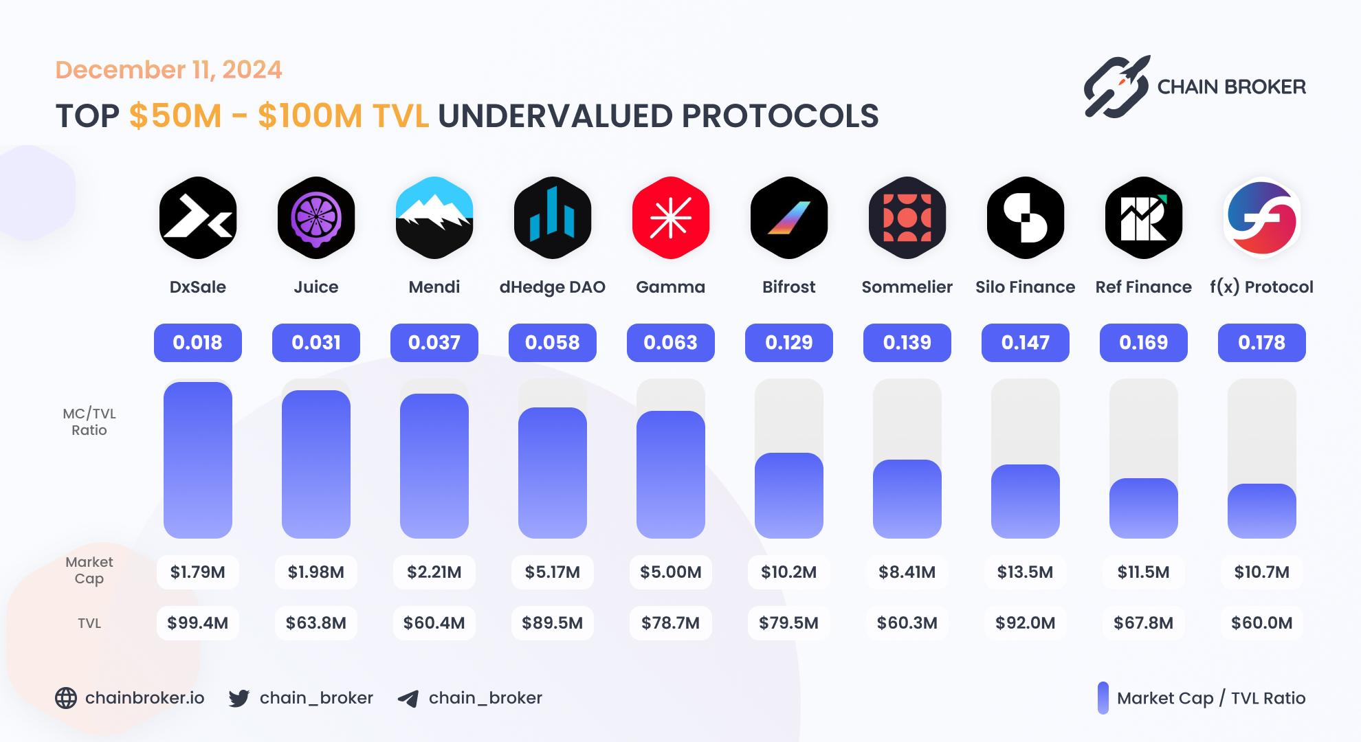 Top undervalued projects by valuation multiplier Top undervalued projects by valuation multiplier