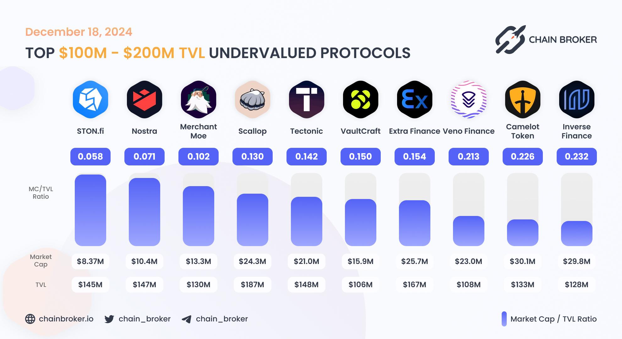 Top undervalued projects by valuation multiplier Top undervalued projects by valuation multiplier