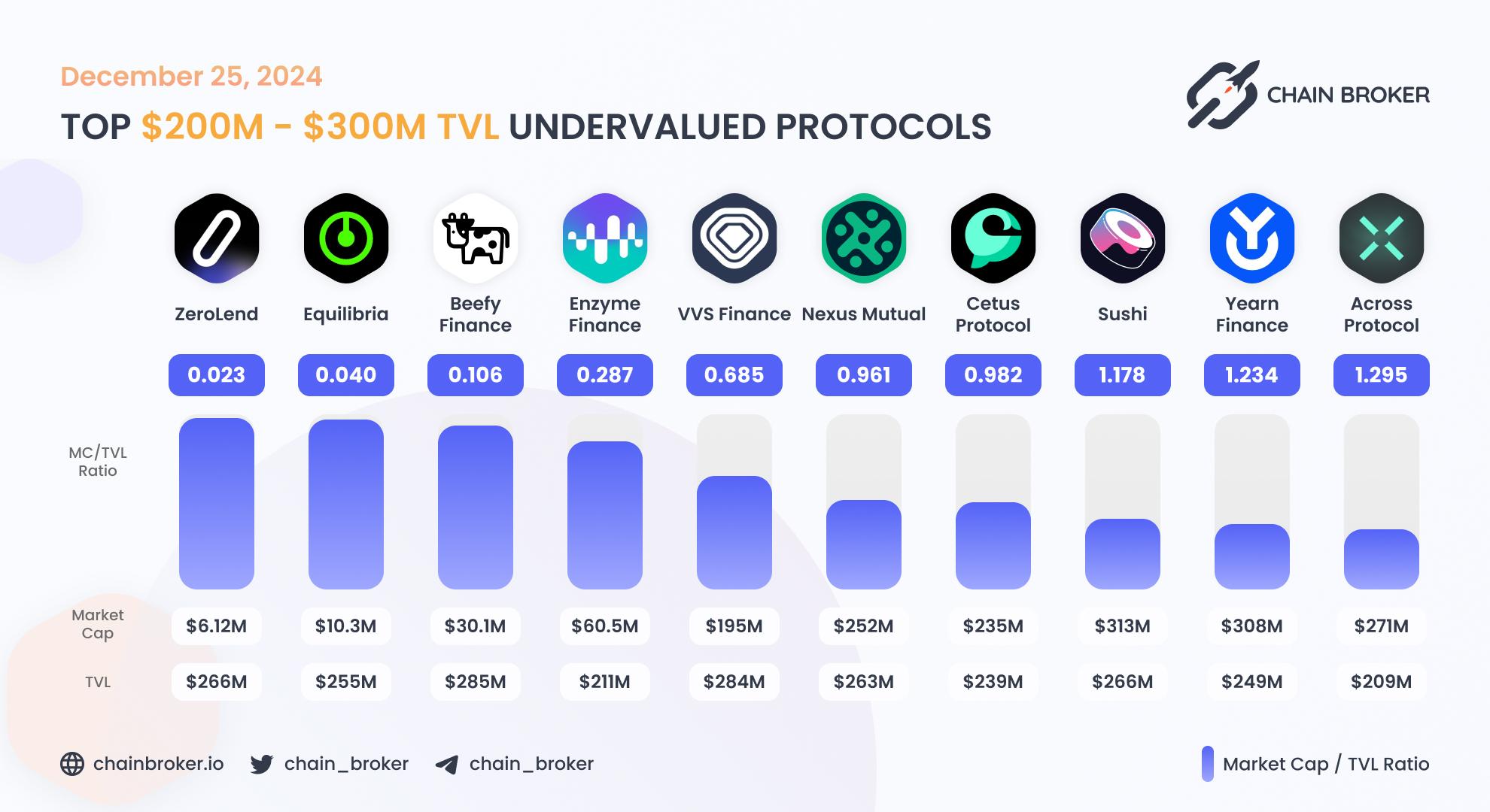 Top undervalued projects by valuation multiplier Top undervalued projects by valuation multiplier