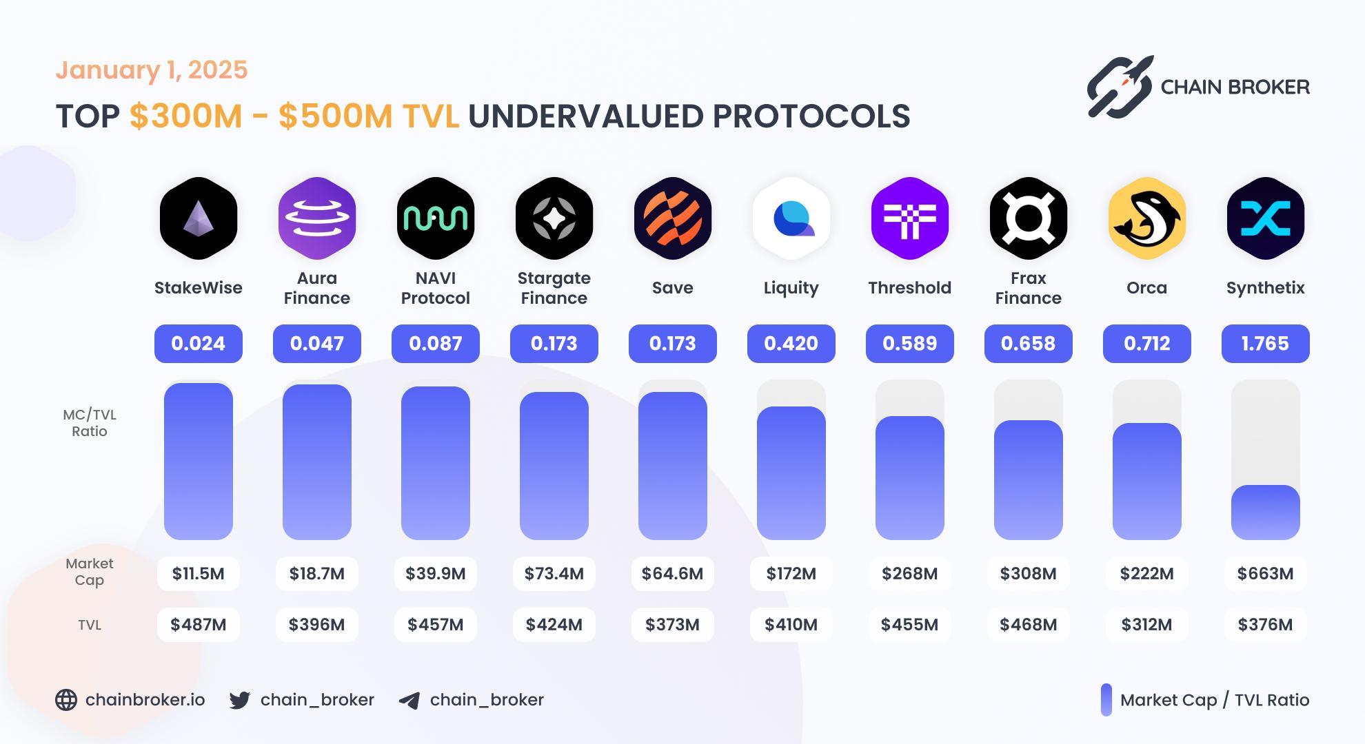 Top undervalued projects by valuation multiplier Top undervalued projects by valuation multiplier