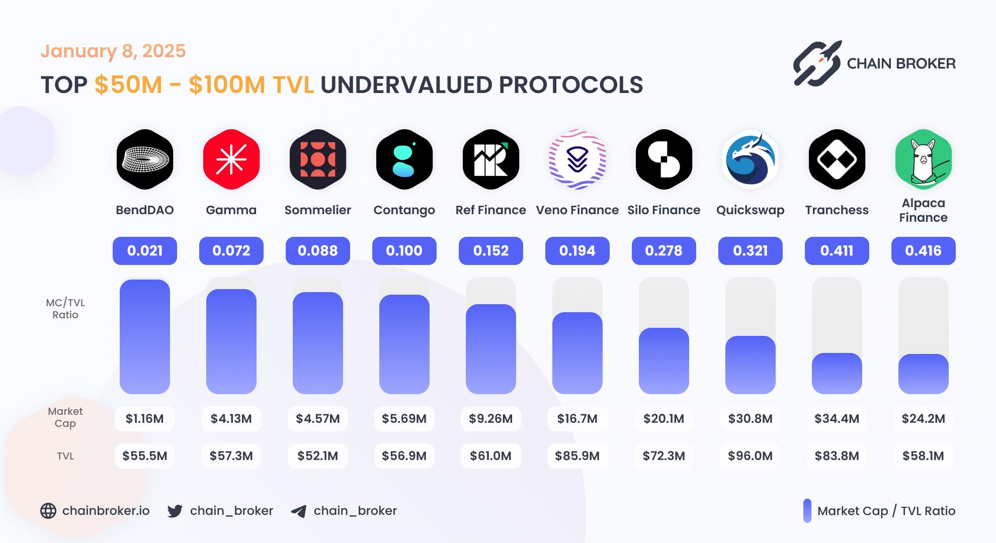 Top undervalued projects by valuation multiplier Top undervalued projects by valuation multiplier