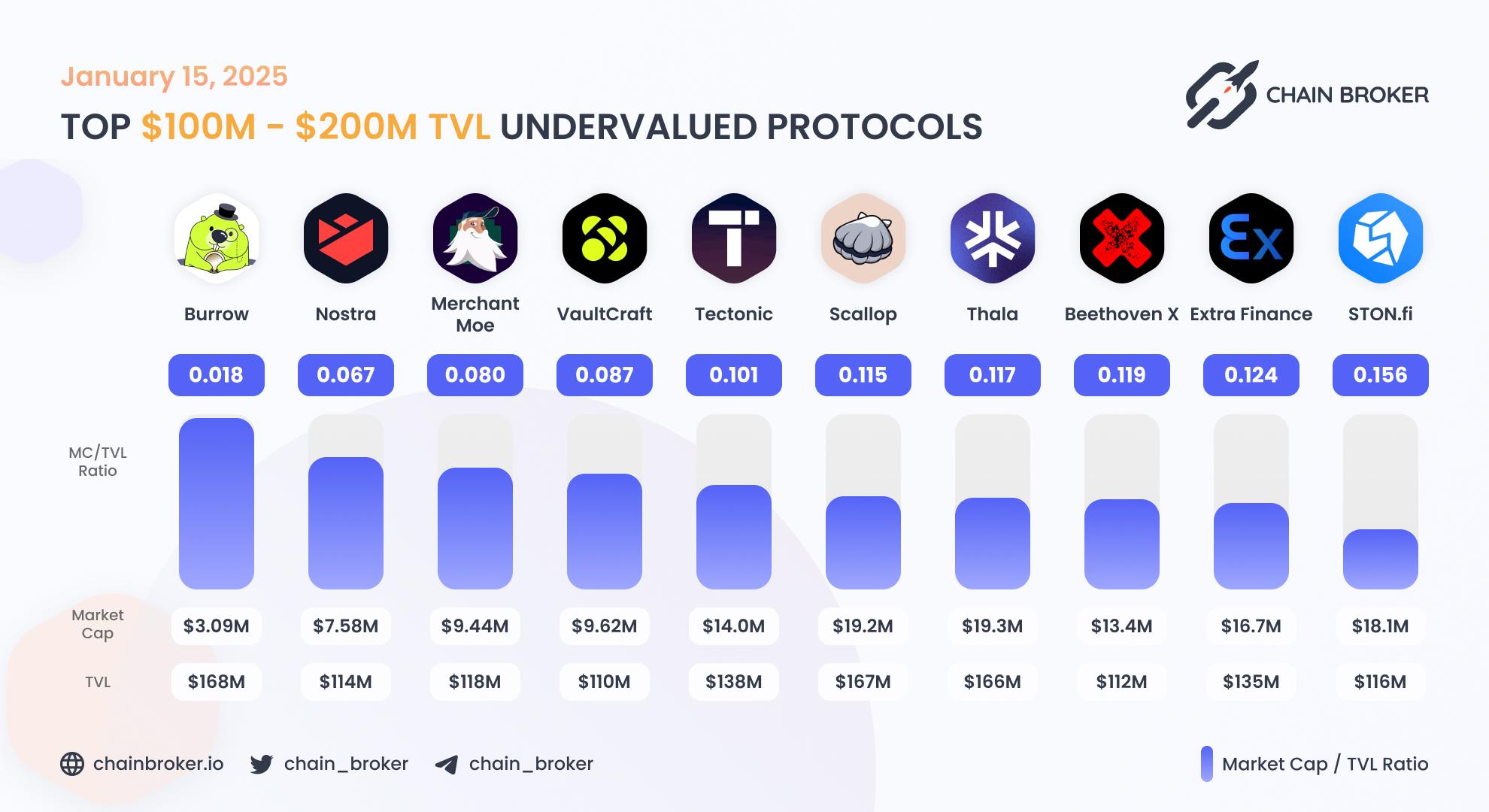 Top undervalued projects by valuation multiplier Top undervalued projects by valuation multiplier
