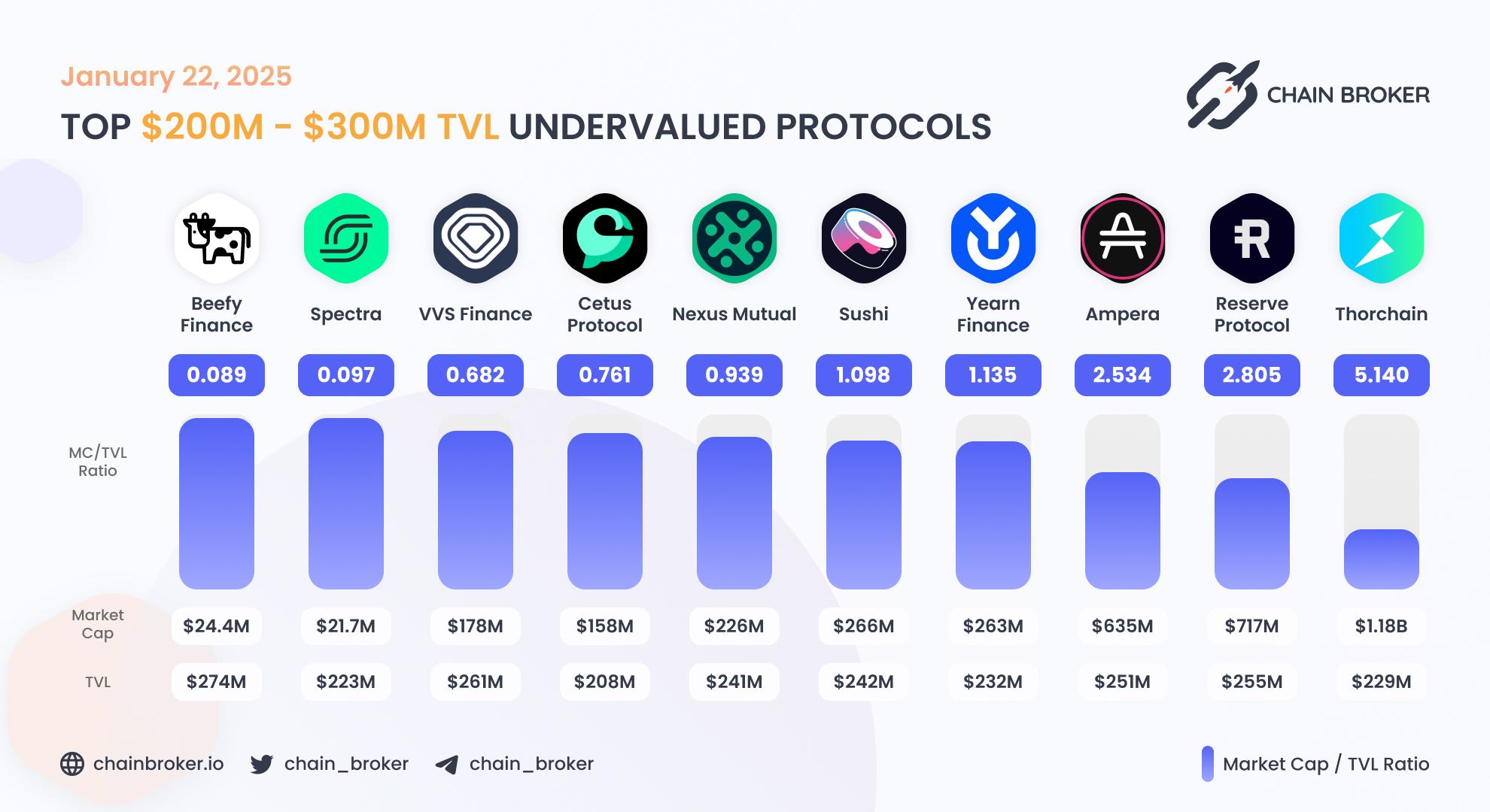 Top undervalued projects by valuation multiplier Top undervalued projects by valuation multiplier