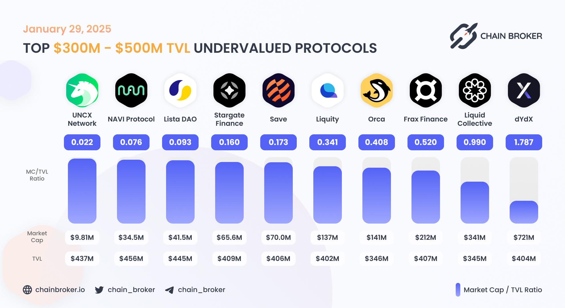 Top undervalued projects by valuation multiplier Top undervalued projects by valuation multiplier