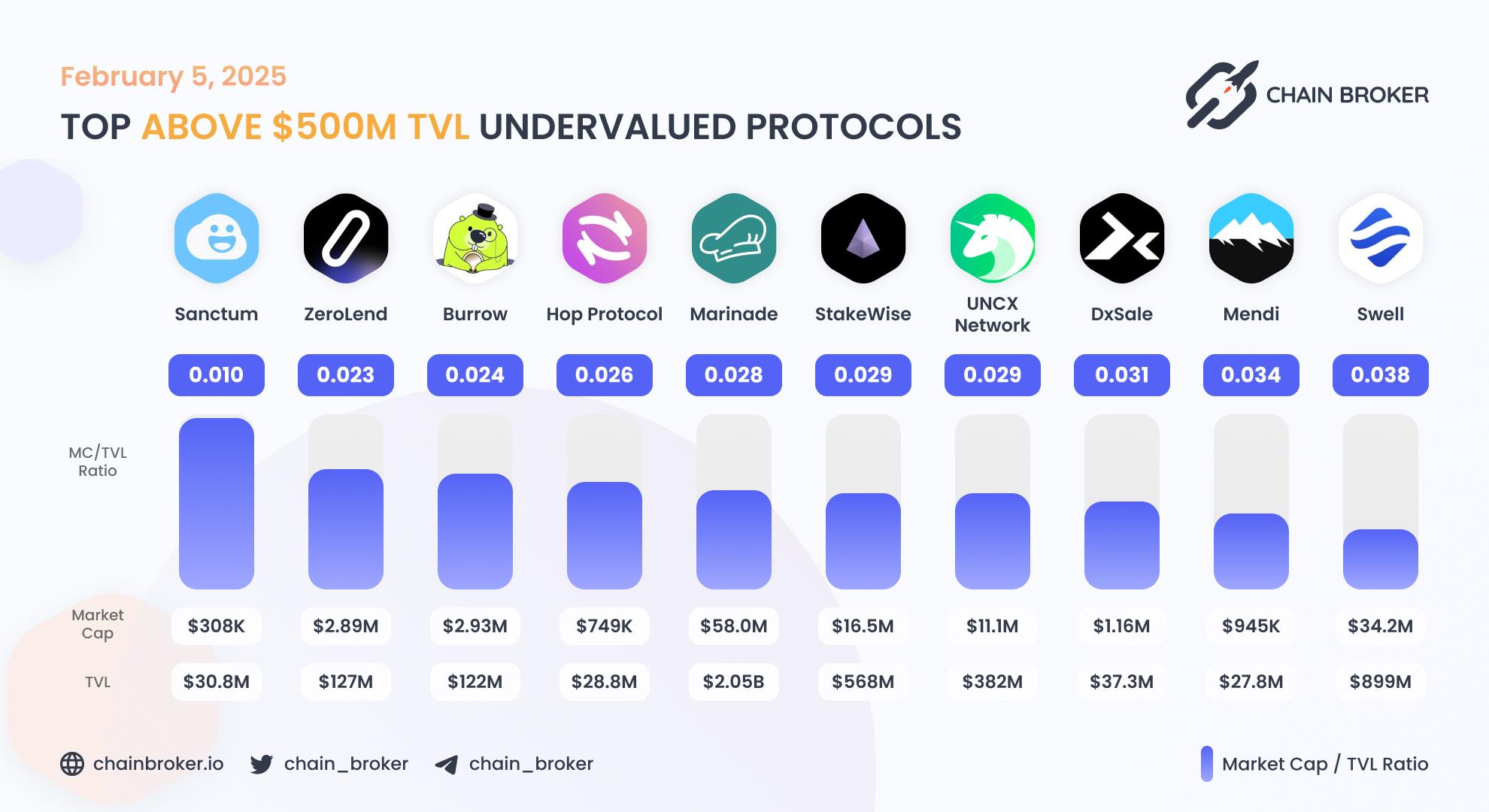 Top undervalued projects by valuation multiplier Top undervalued projects by valuation multiplier