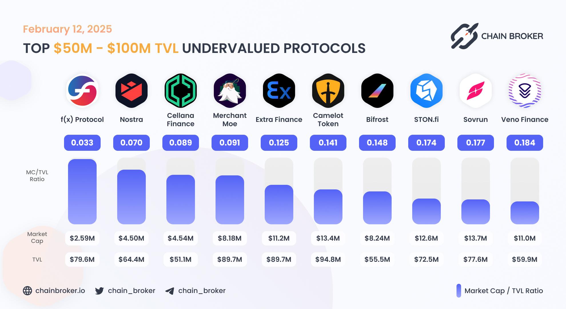 Top undervalued projects by valuation multiplier Top undervalued projects by valuation multiplier