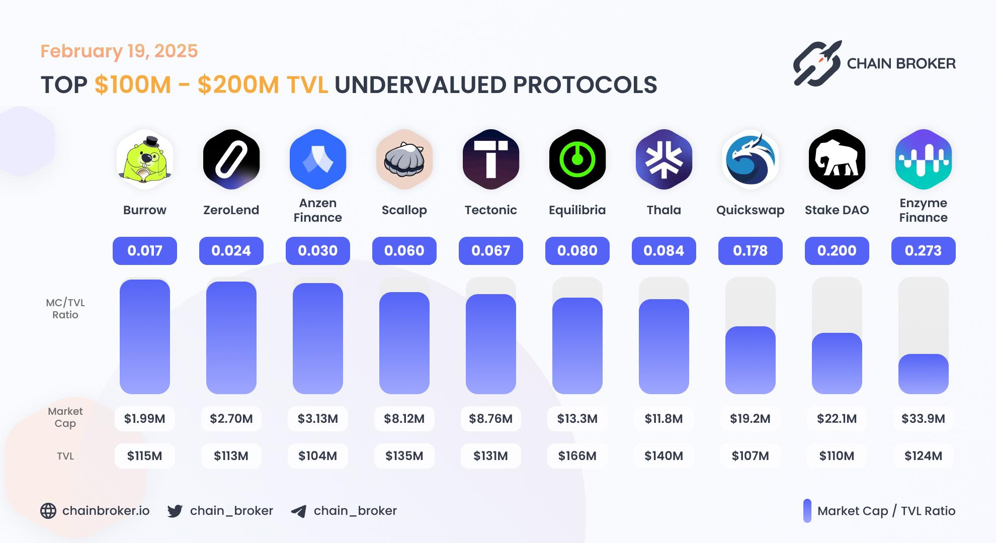 Top undervalued projects by valuation multiplier Top undervalued projects by valuation multiplier