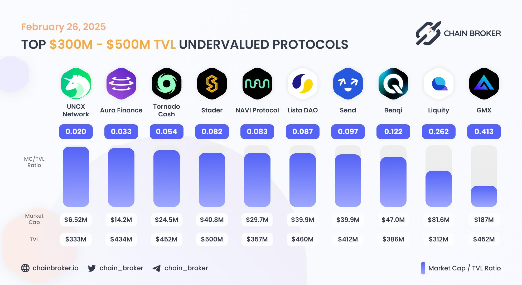 Top undervalued projects by valuation multiplier Top undervalued projects by valuation multiplier