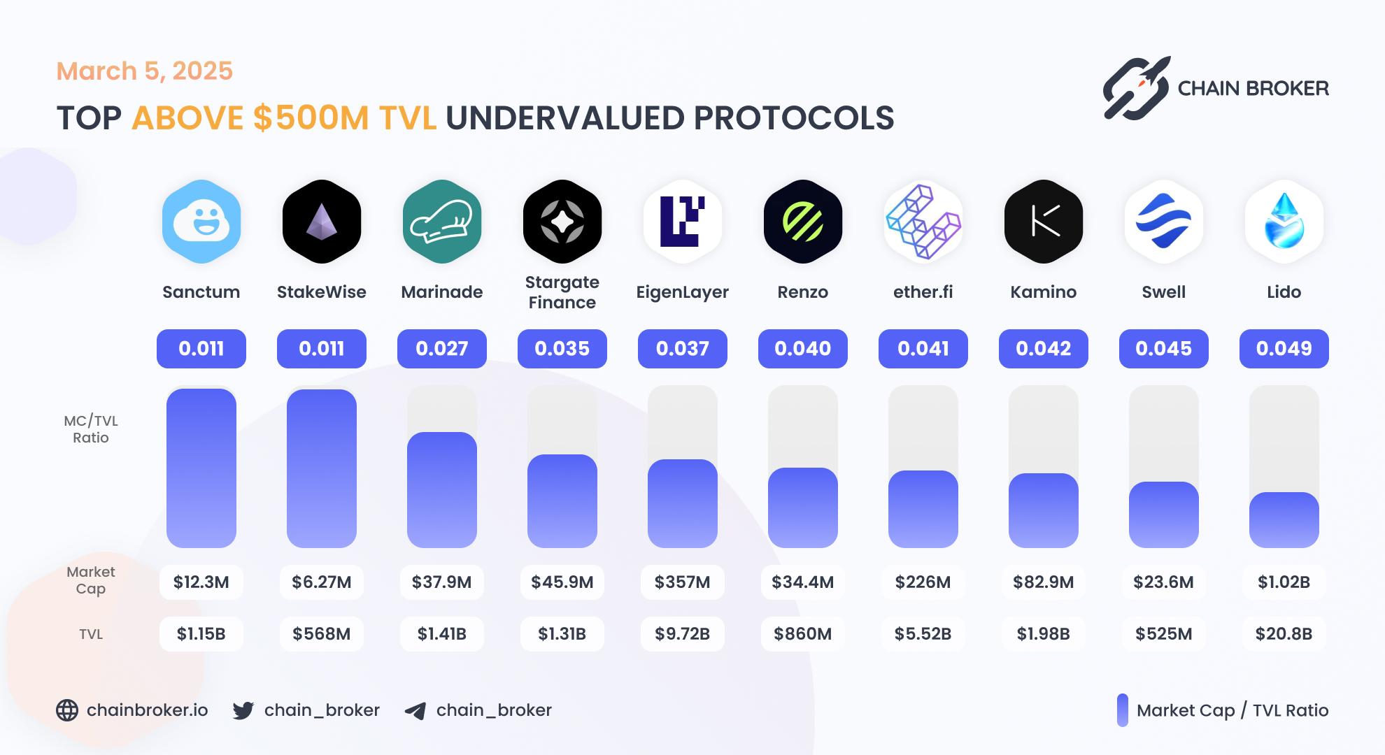 Top undervalued projects by valuation multiplier Top undervalued projects by valuation multiplier