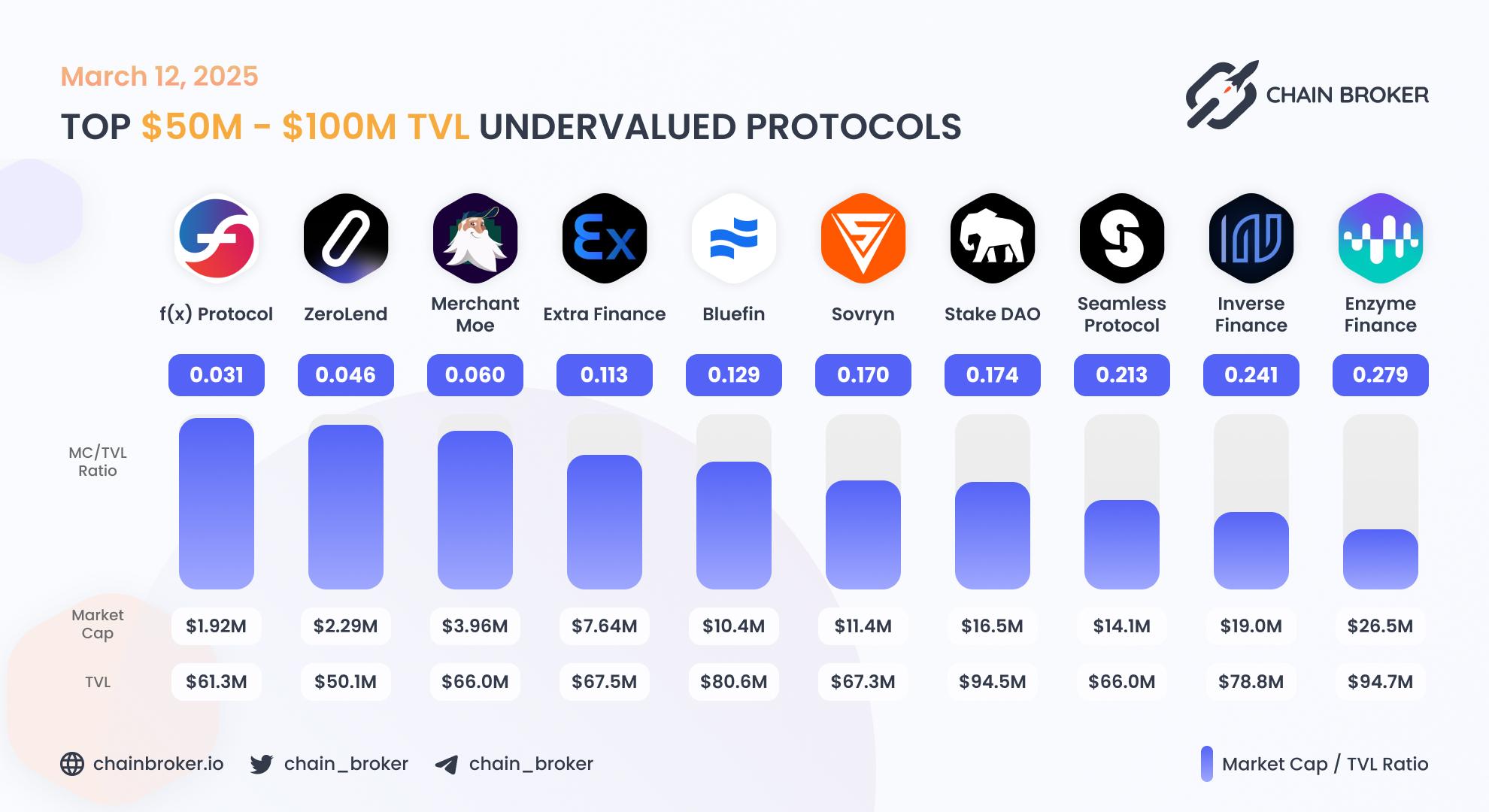 Top undervalued projects by valuation multiplier Top undervalued projects by valuation multiplier