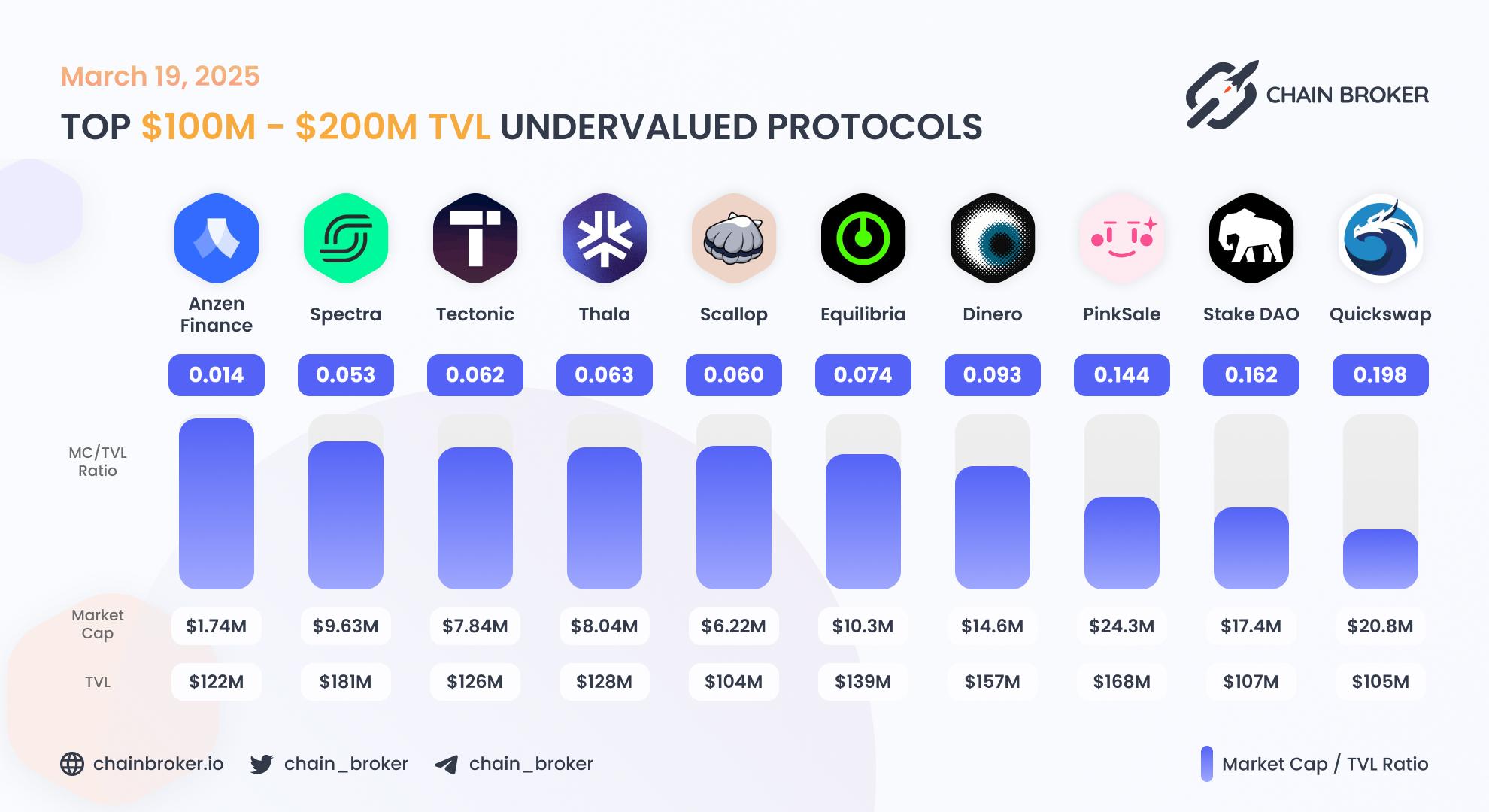 Top undervalued projects by valuation multiplier Top undervalued projects by valuation multiplier