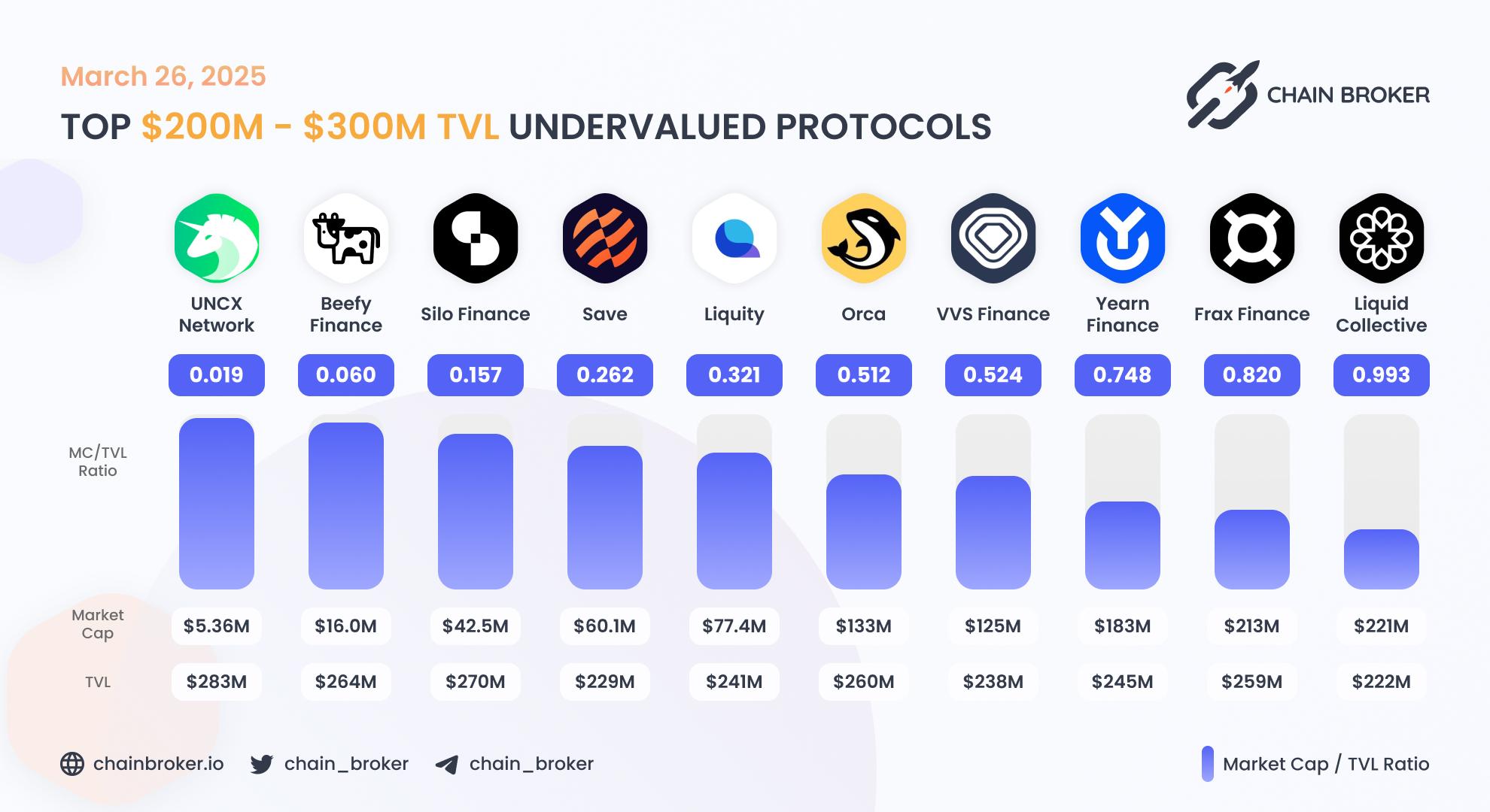 Top undervalued projects by valuation multiplier Top undervalued projects by valuation multiplier