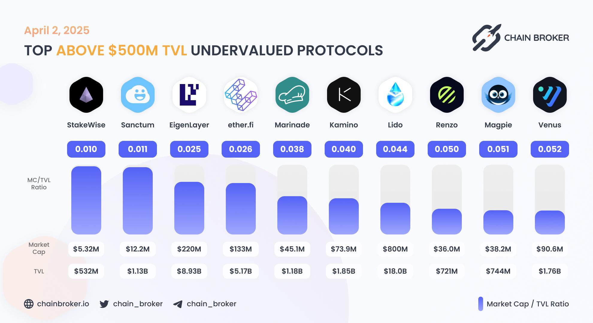 Top undervalued projects by valuation multiplier Top undervalued projects by valuation multiplier