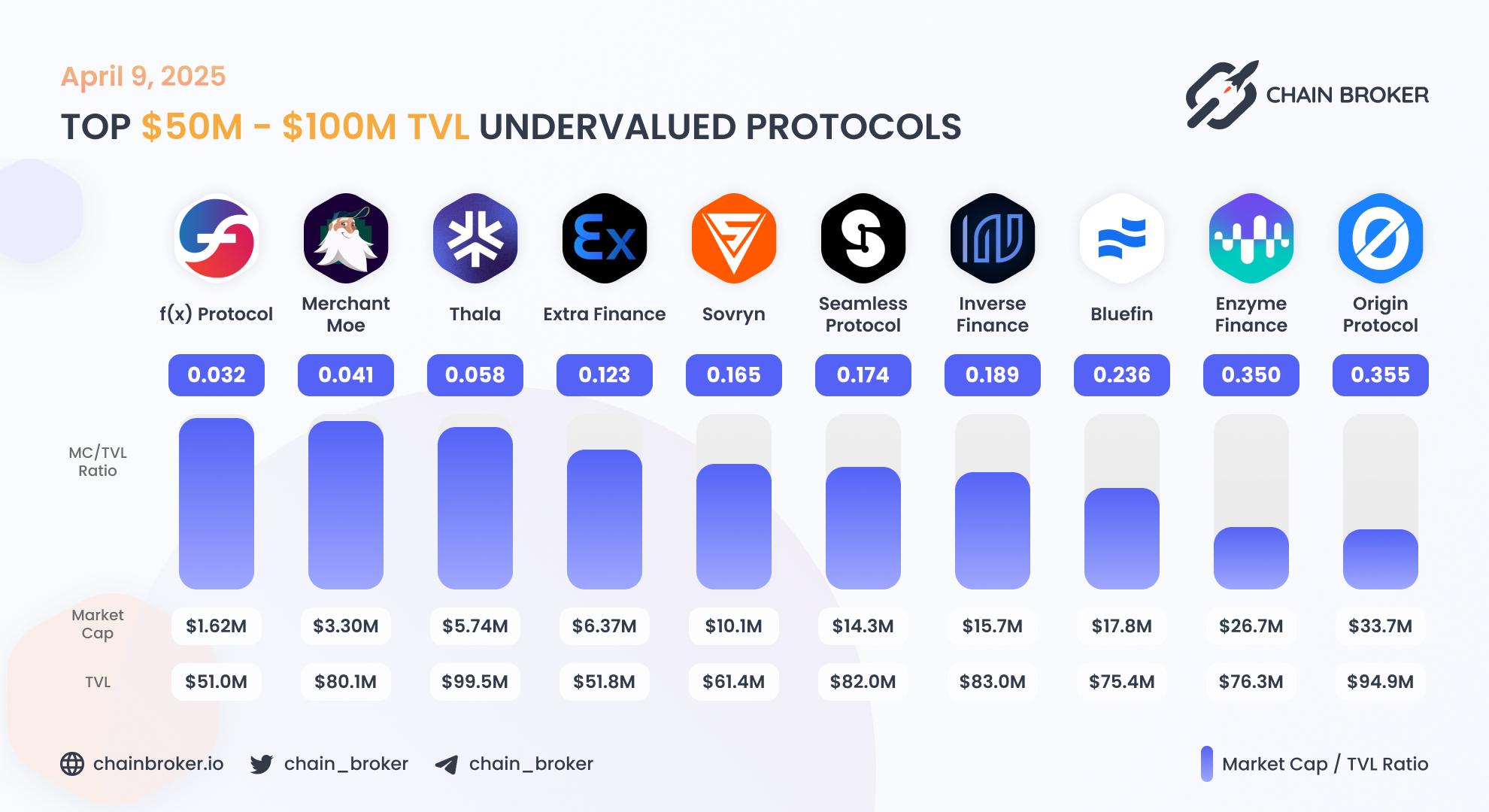 Top undervalued projects by valuation multiplier Top undervalued projects by valuation multiplier