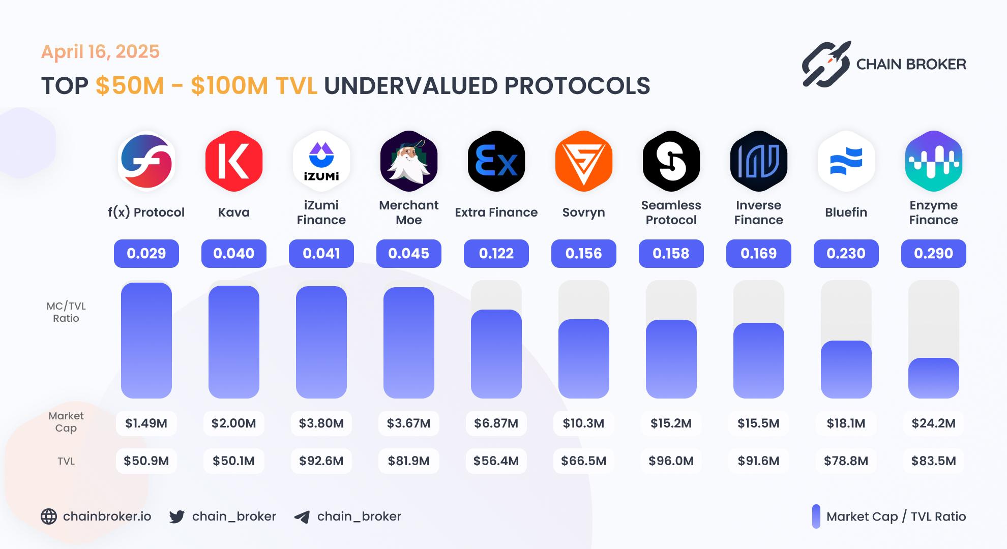 Top undervalued projects by valuation multiplier Top undervalued projects by valuation multiplier